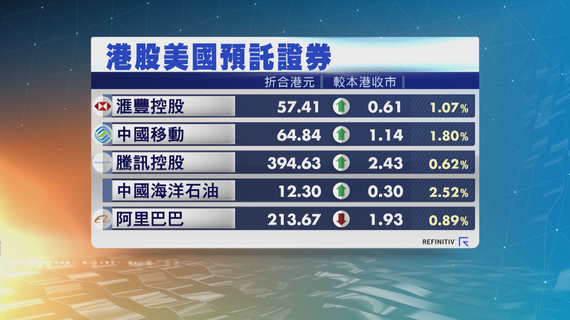 港股ADR造價普遍上升