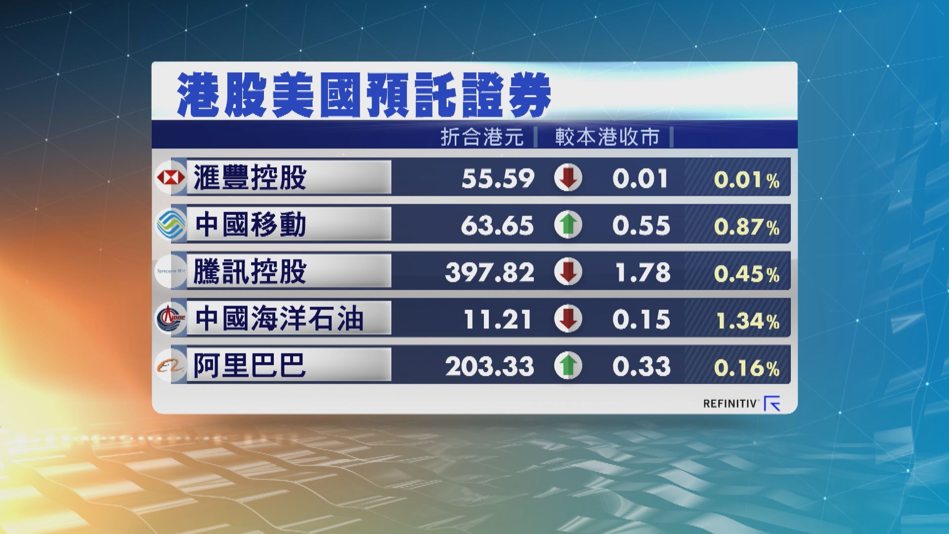 港股ADR造價個別發展