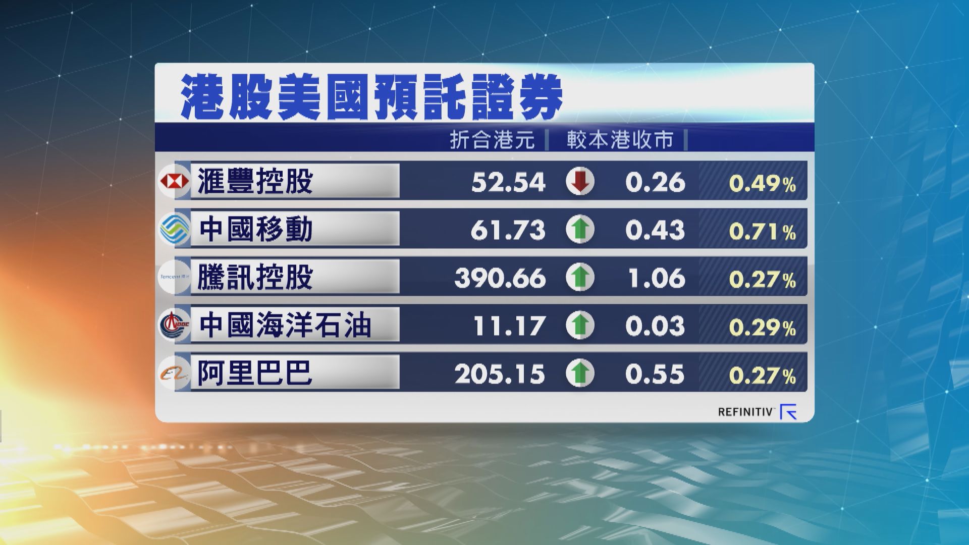 港股ADR造價普遍上升