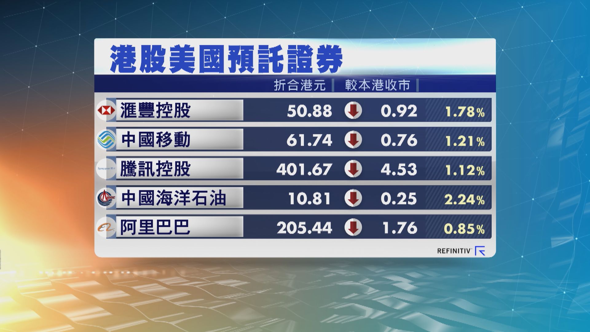 港股ADR造價普遍下跌