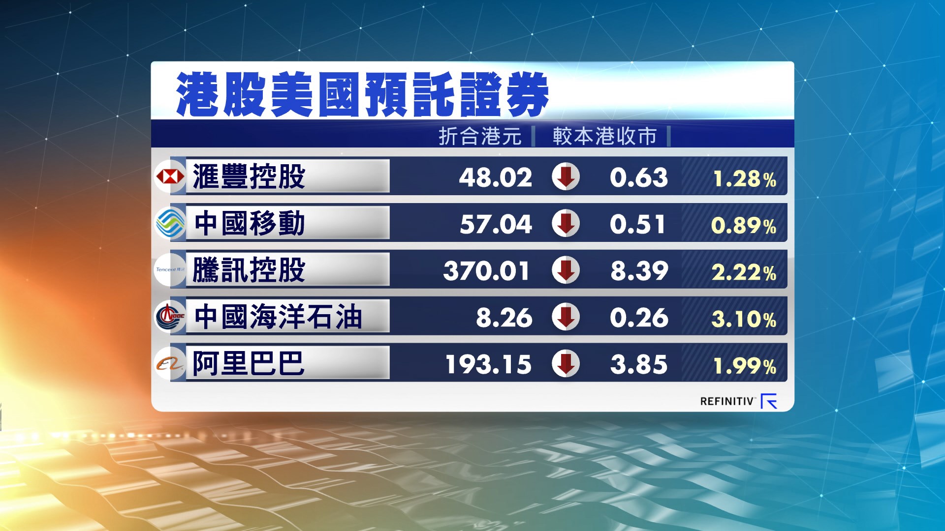 港股ADR造價普遍下跌
