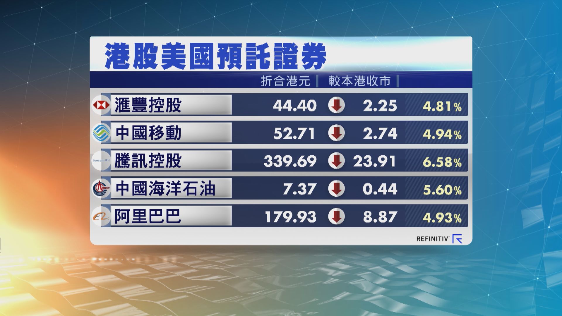 港股ADR造價普遍下趺