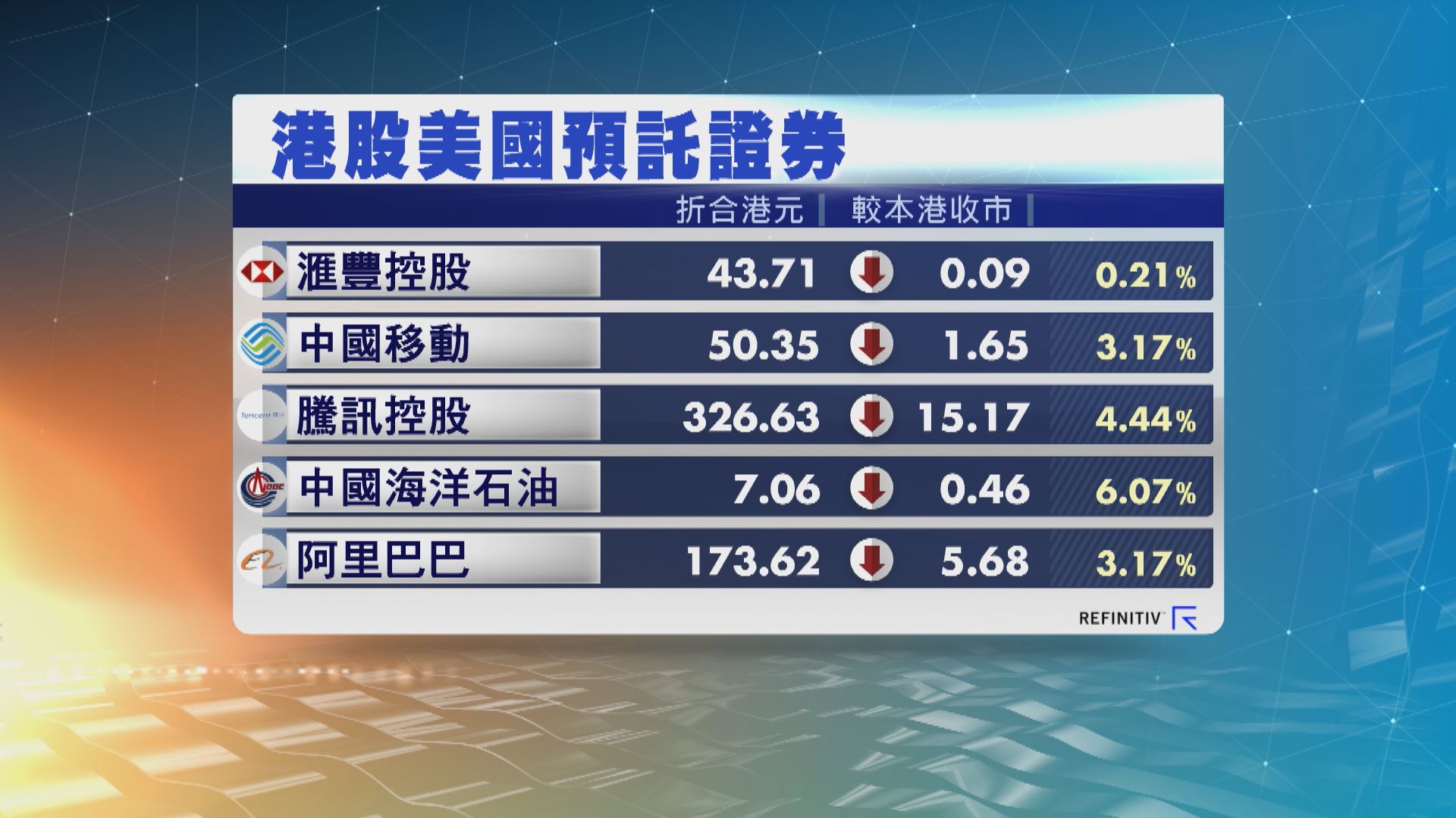 港股ADR造價普遍下跌