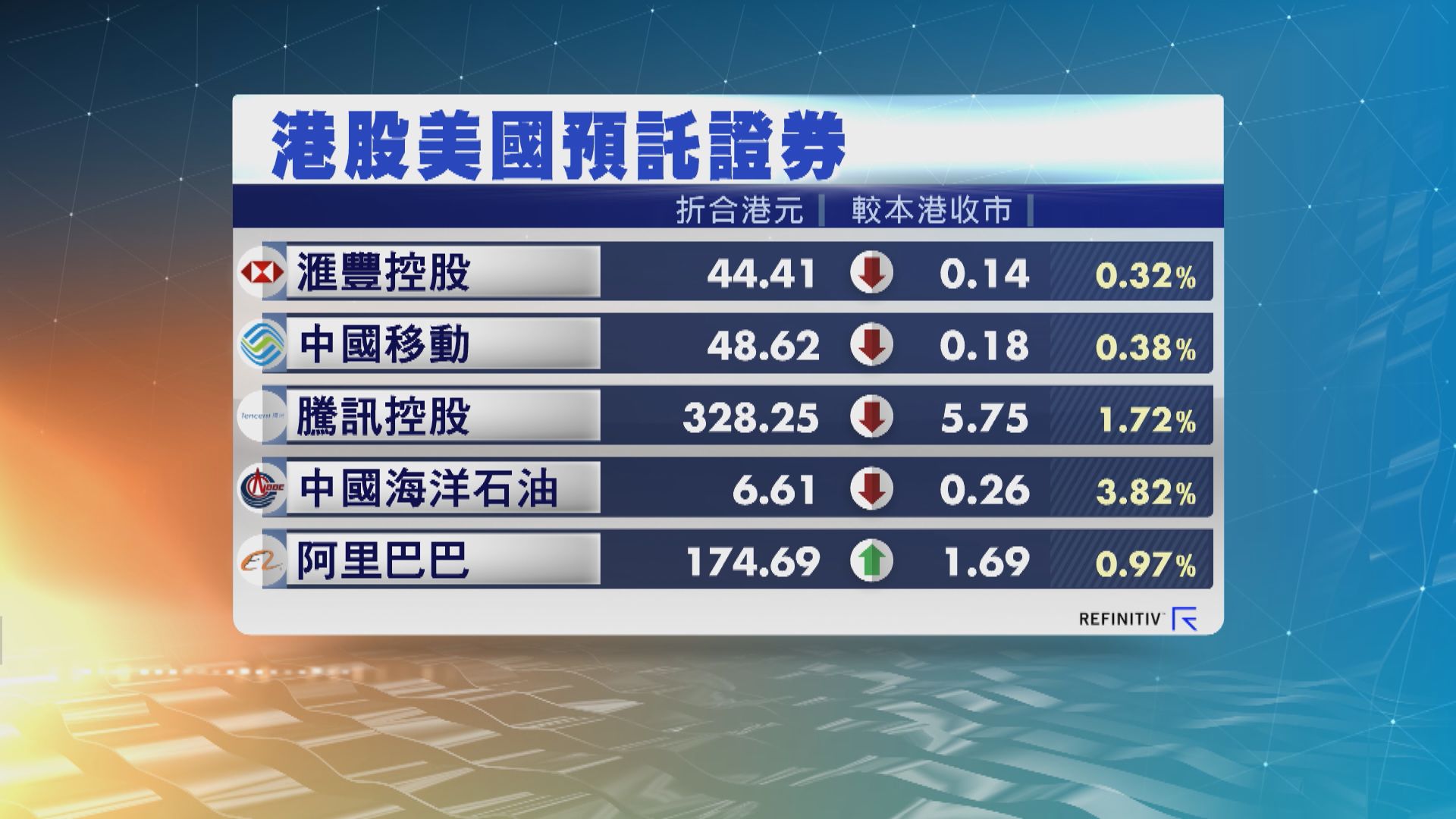 港股ADR造價普遍下跌