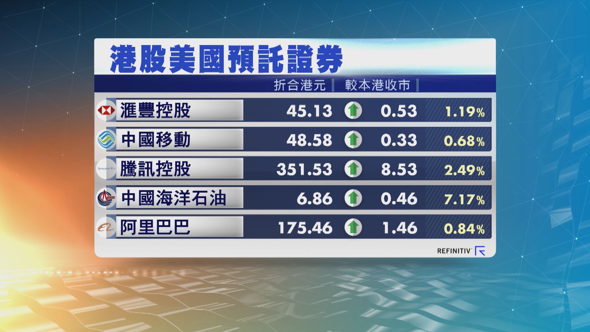 港股ADR造價普遍上升