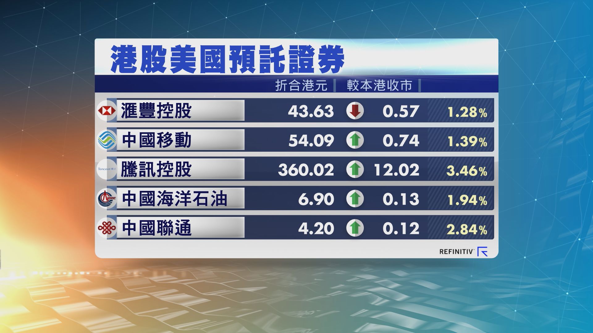 港股ADR造價普遍上升