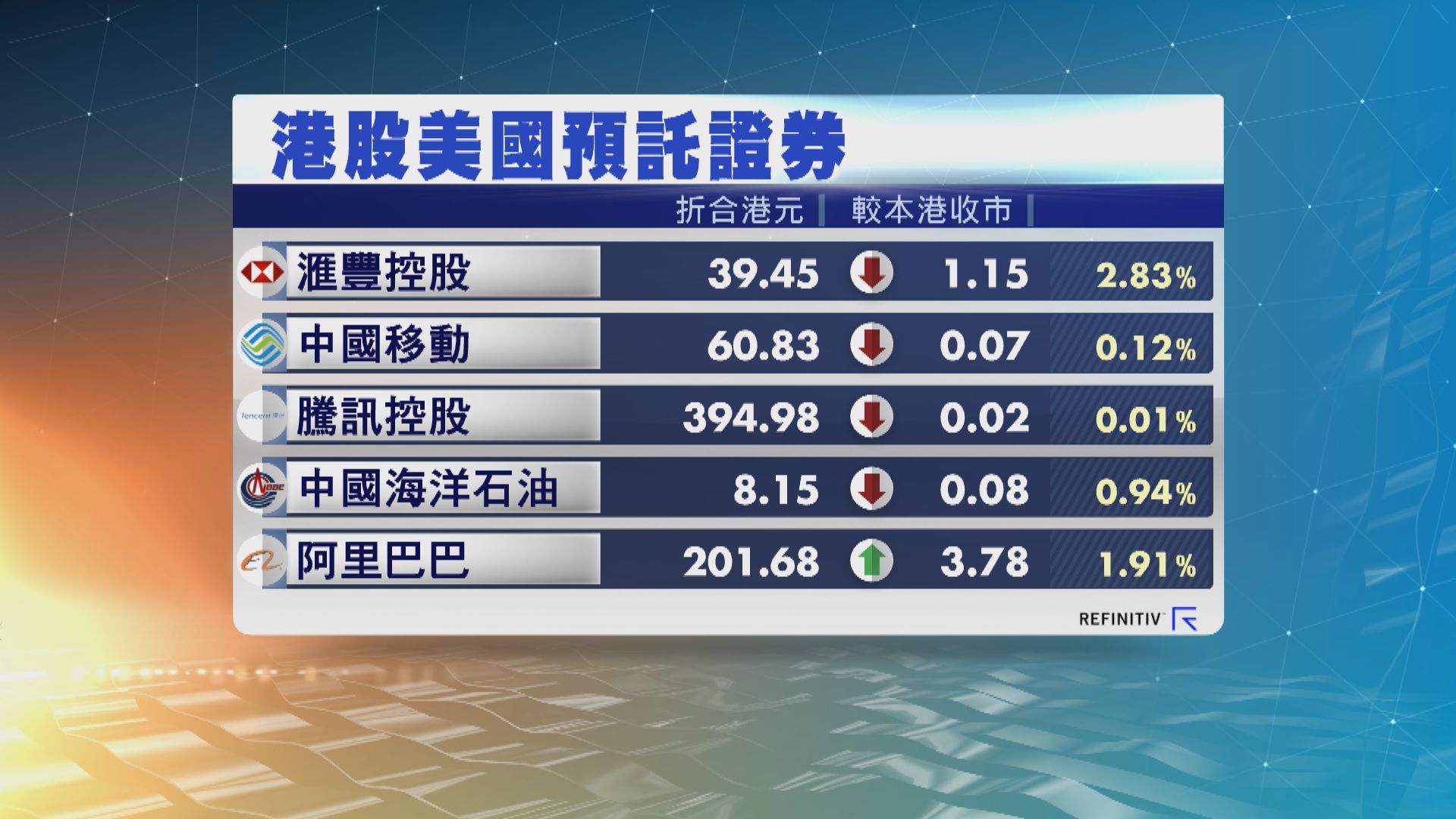港股ADR造價普遍下跌