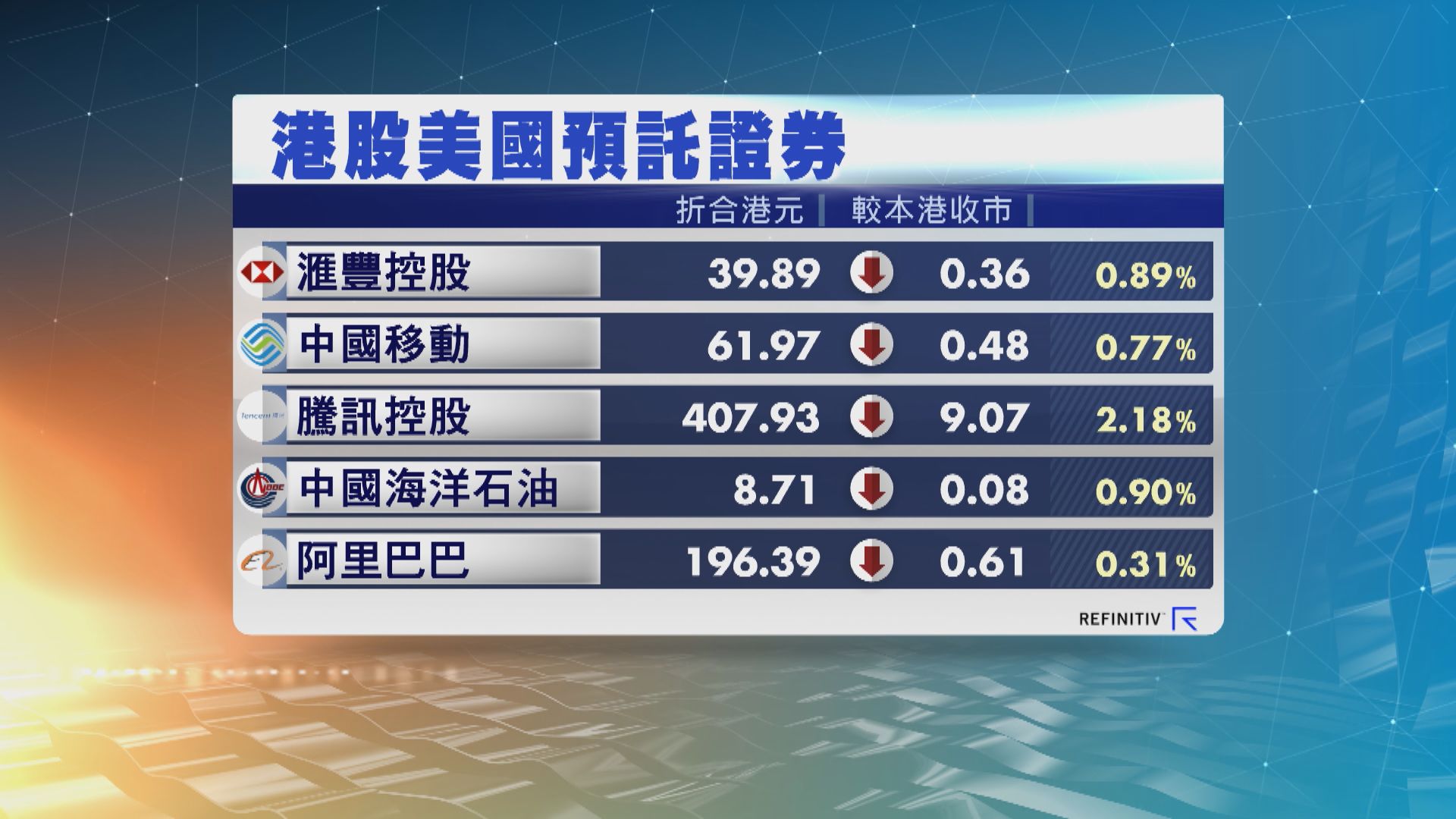 港股ADR造價普遍低於周三收市價