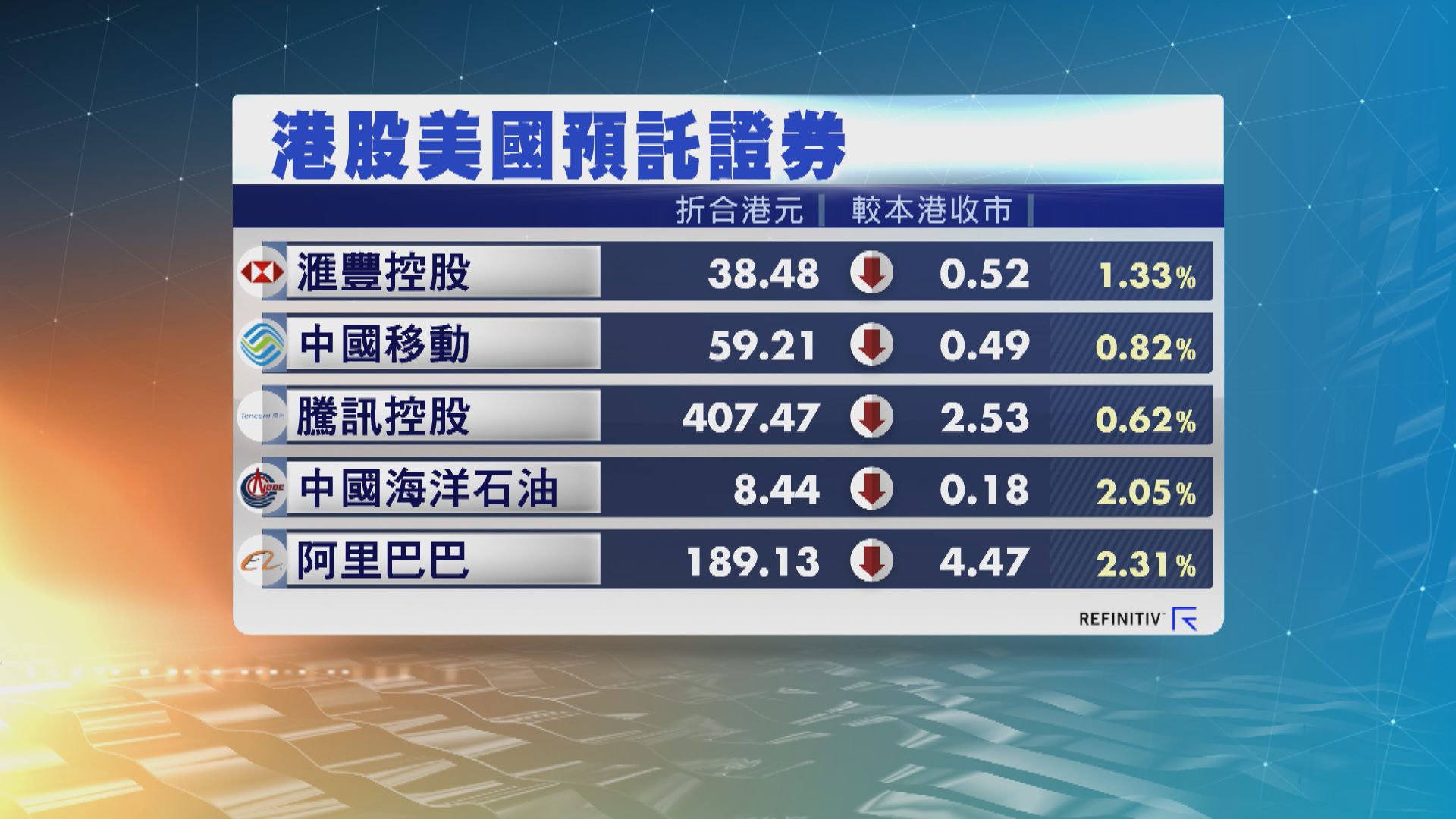 港股ADR造價普遍低於本港上日收市價