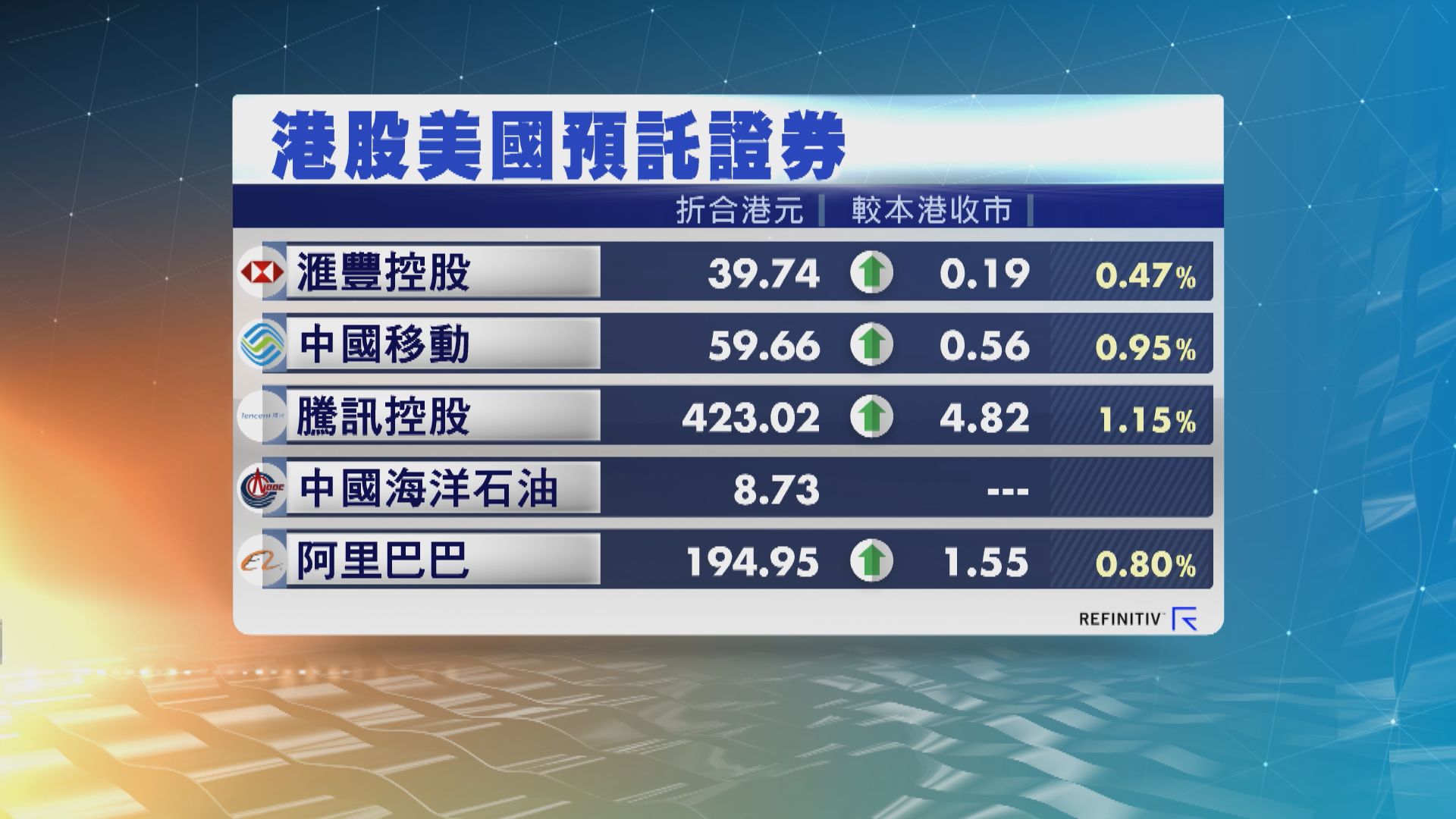 滙控的ADR高0.19元　中移動高0.56元