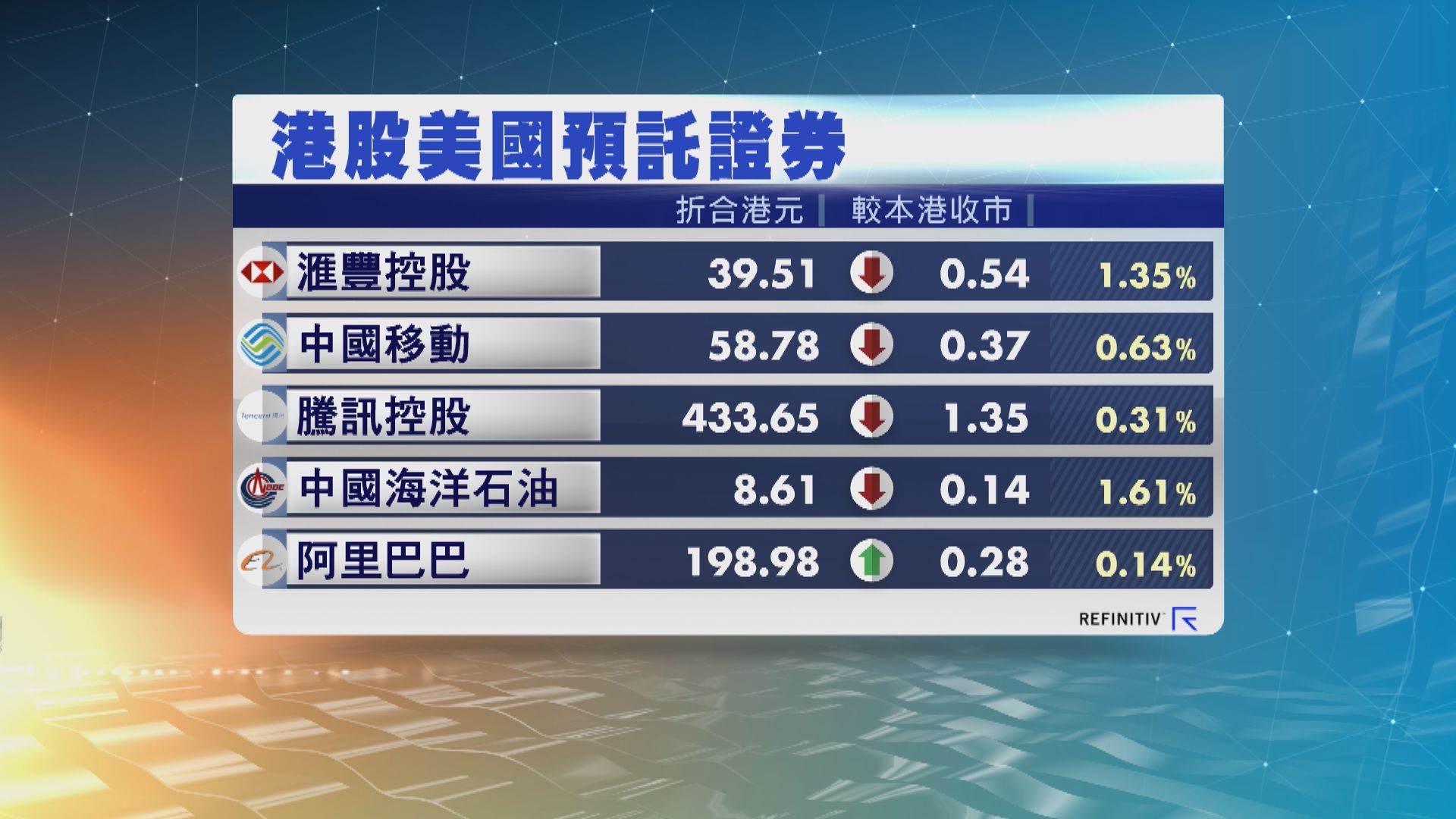 港股ADR造價普遍下跌