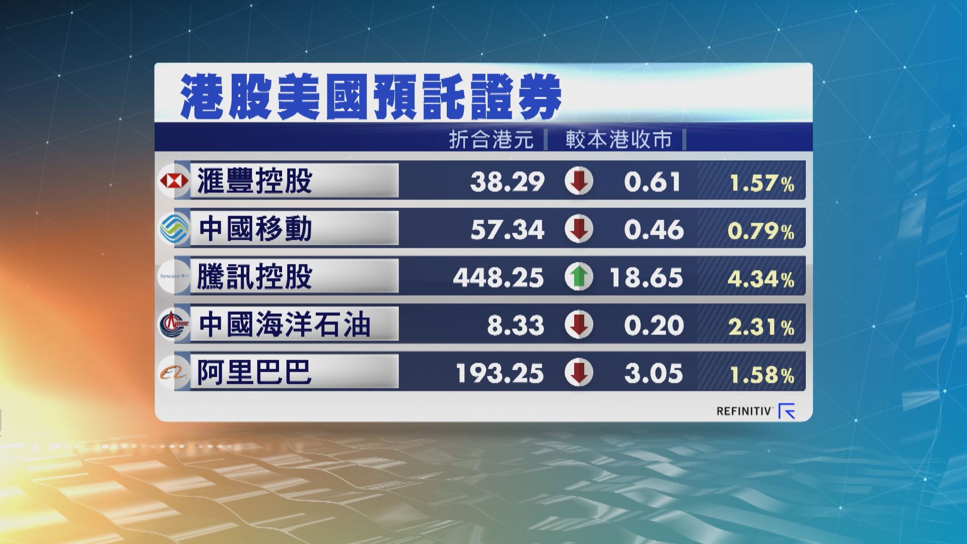 港股ADR造價普遍下趺