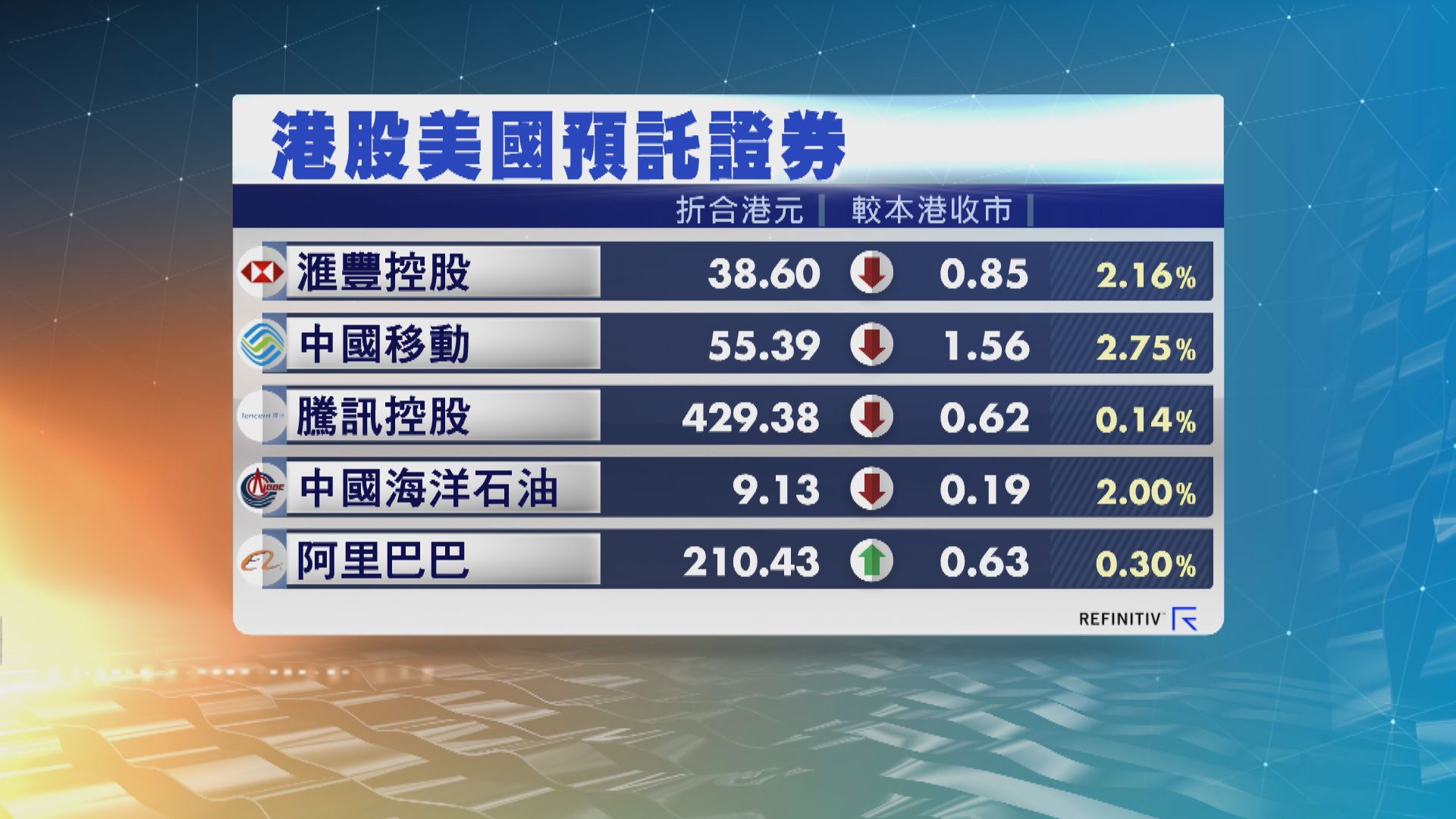 港股ADR造價普遍下跌