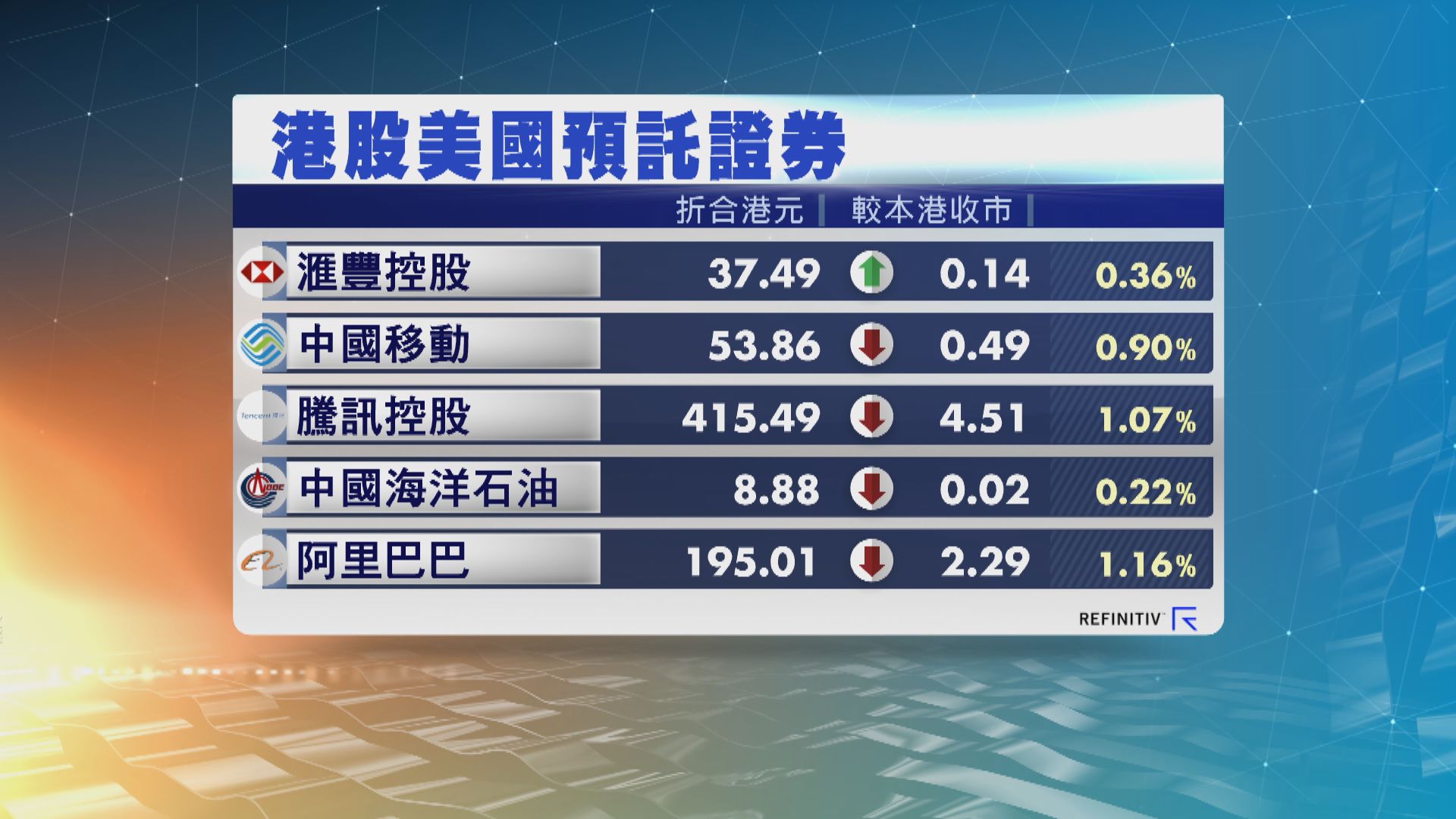 港股ADR造價普遍下跌