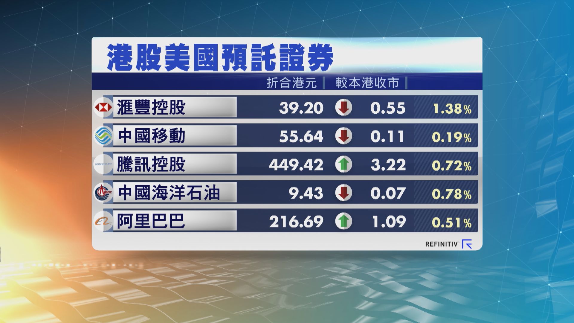 港股ADR造價個別發展