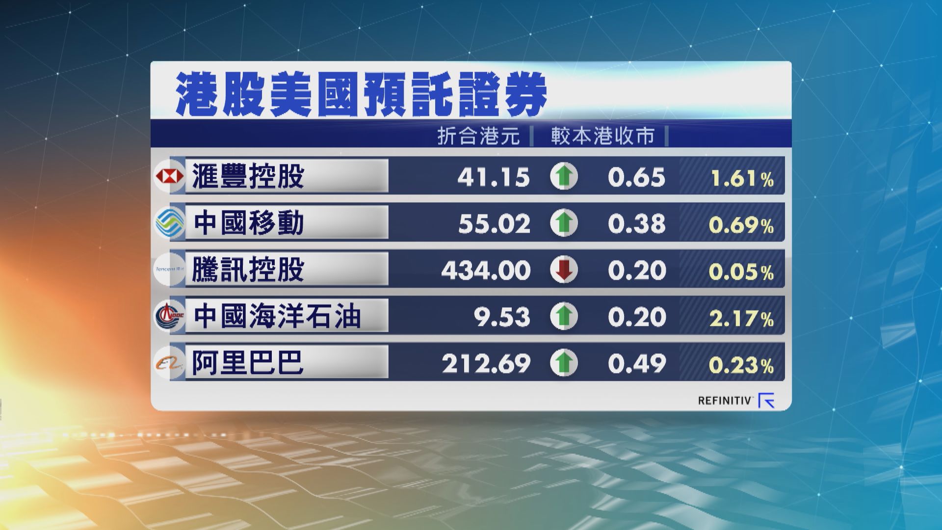以預託證券形式在美國買賣港股　造價普遍高於本港上日收市價
