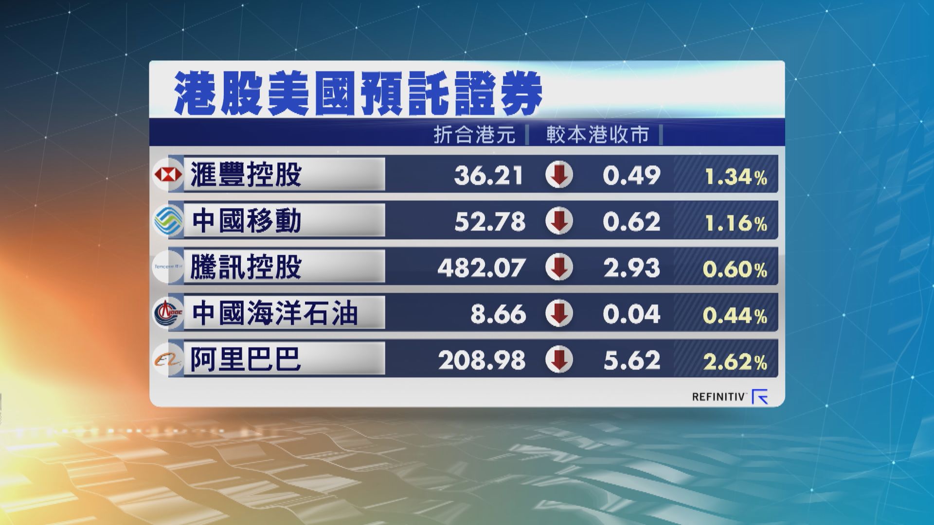 港股ADR造價普遍低於本港上日收市價