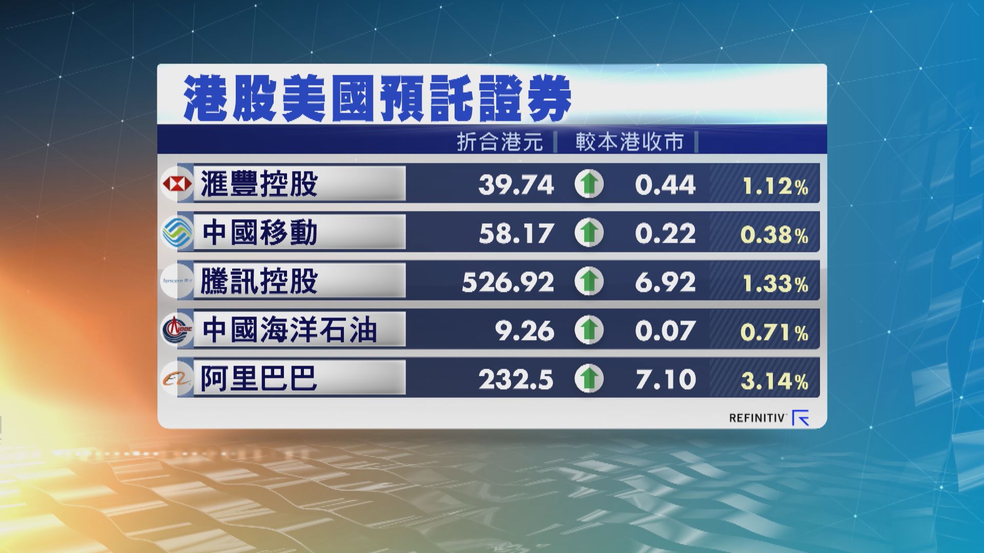 港股ADR造價普遍上升