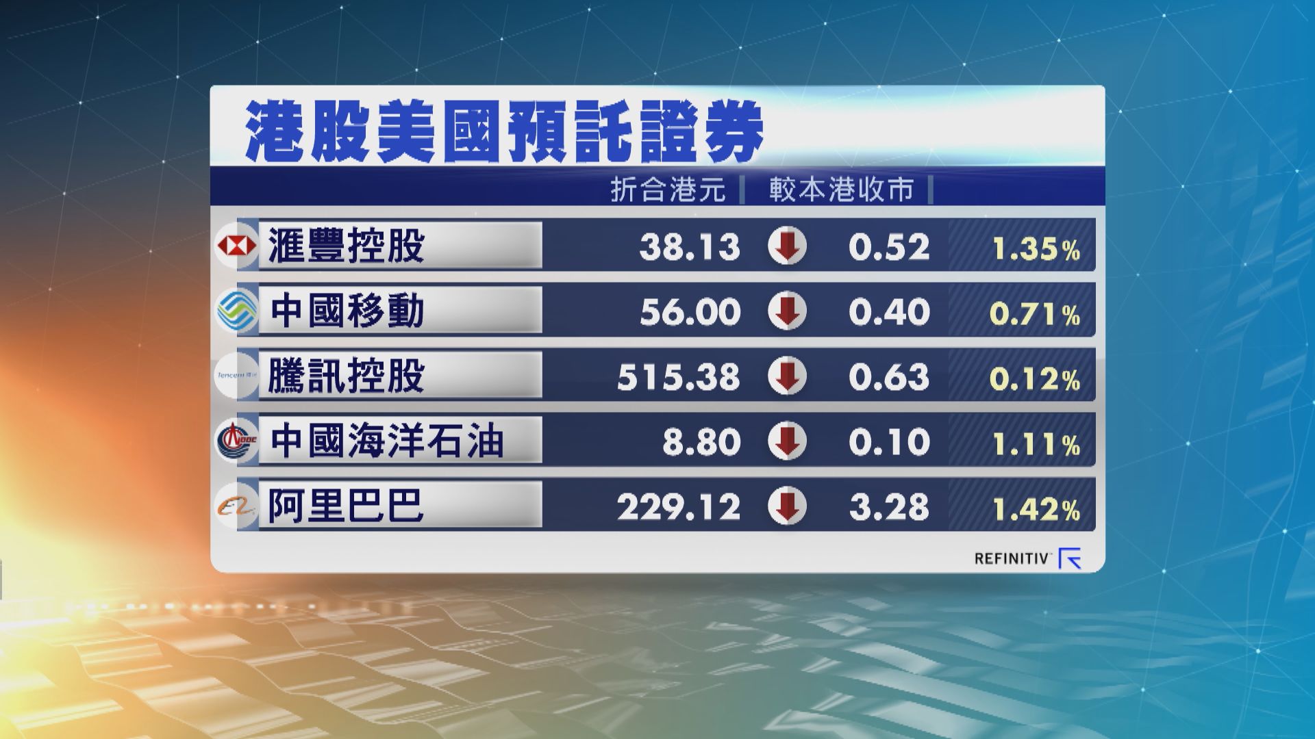 港股ADR造價普遍下跌