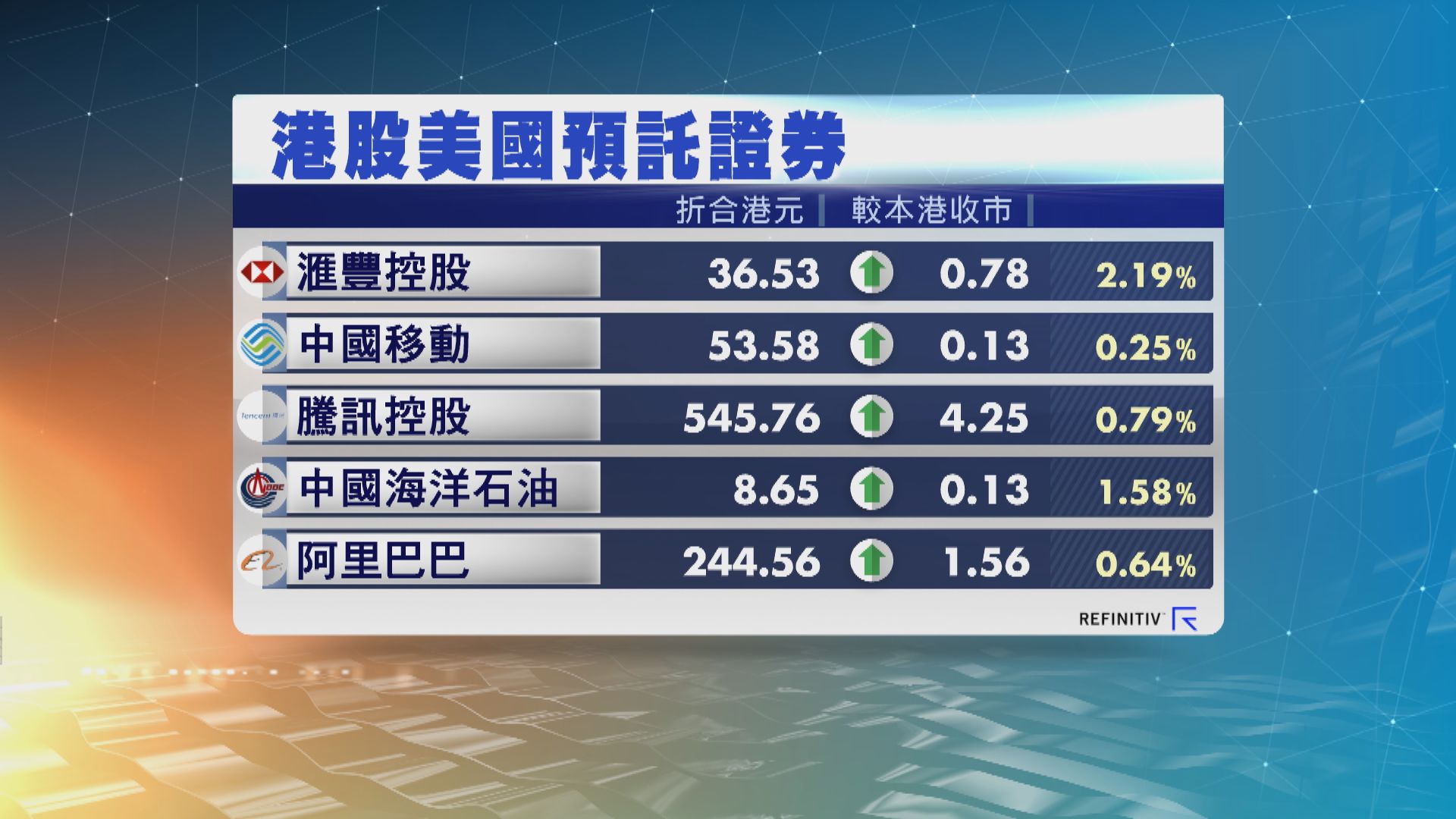 港股ADR普遍造好
