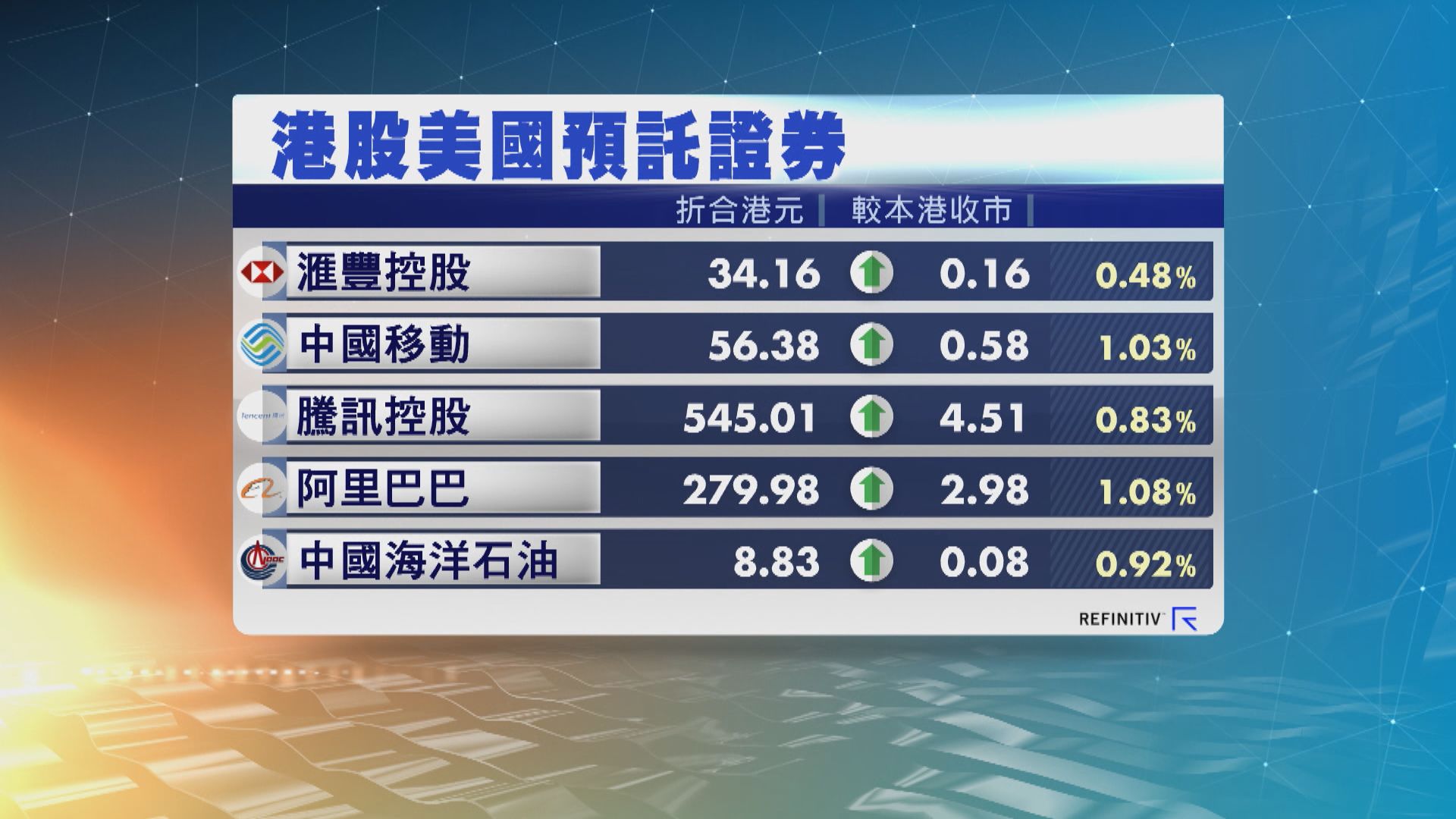 港股ADR造價普遍上升