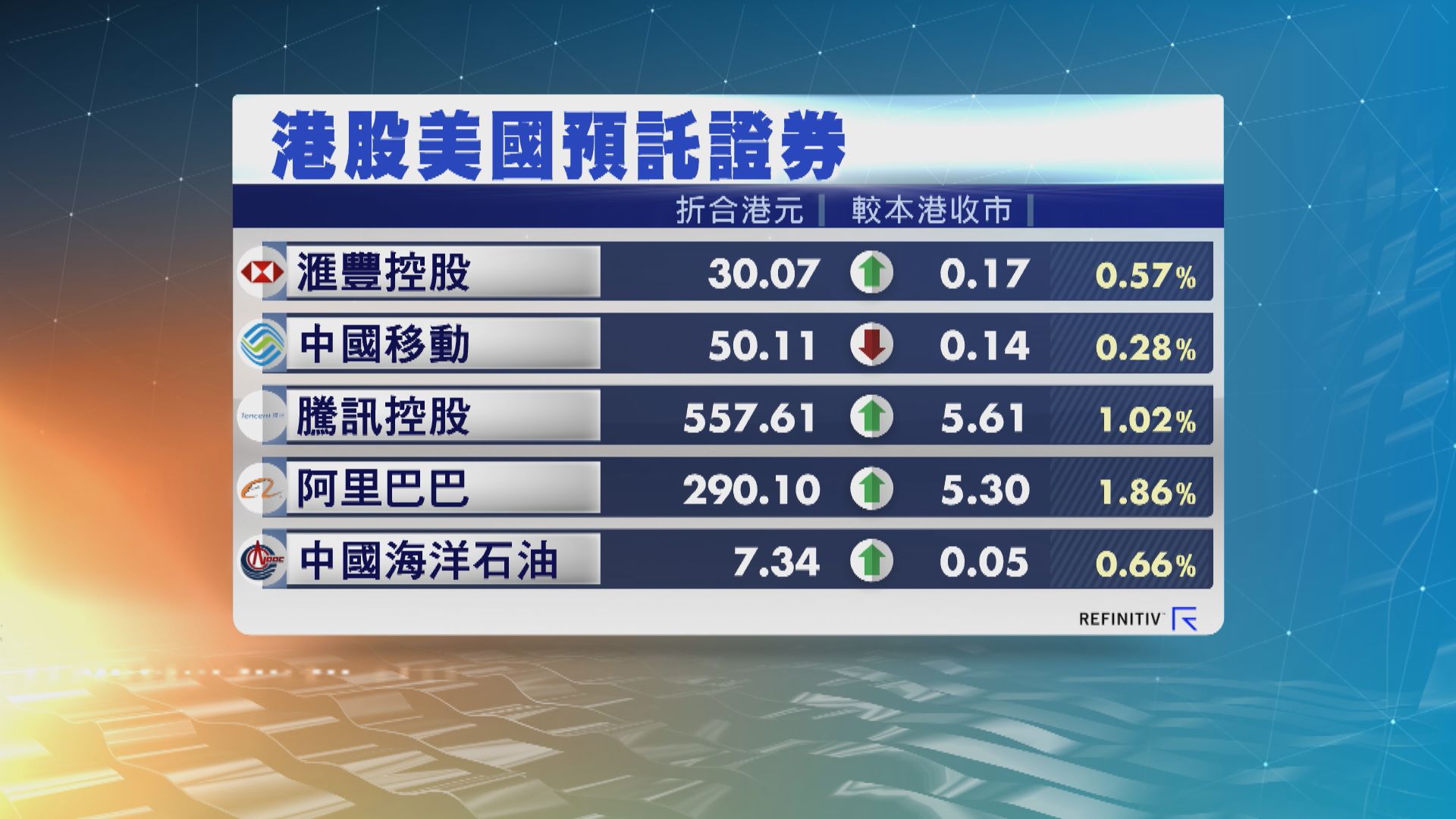 港股ADR普遍造好