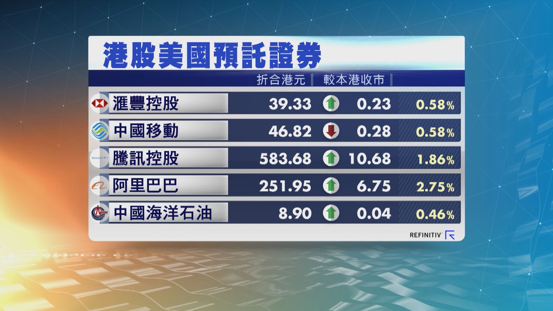 港股ADR造價普遍上升