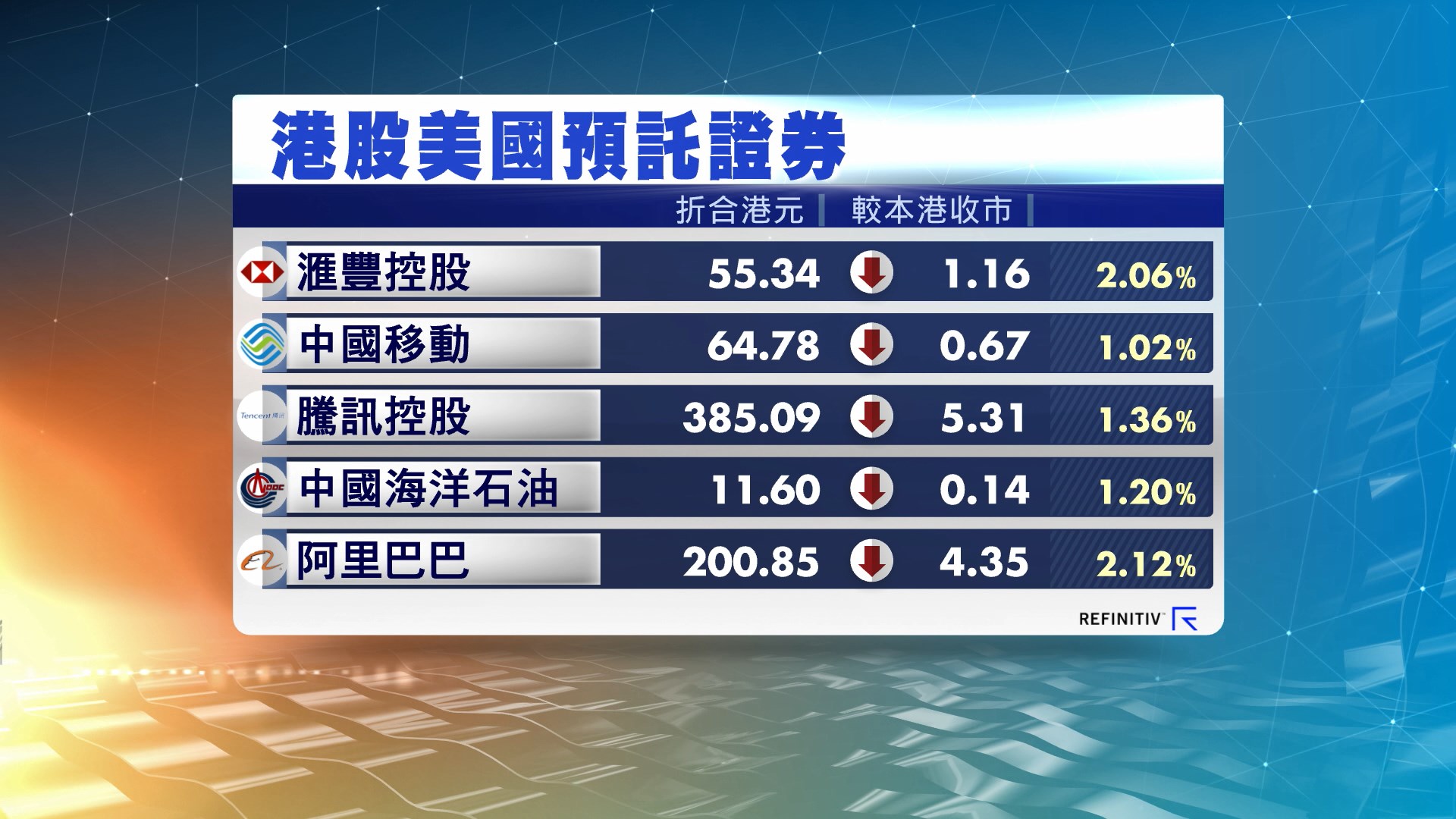 港股ADR造價普遍下跌