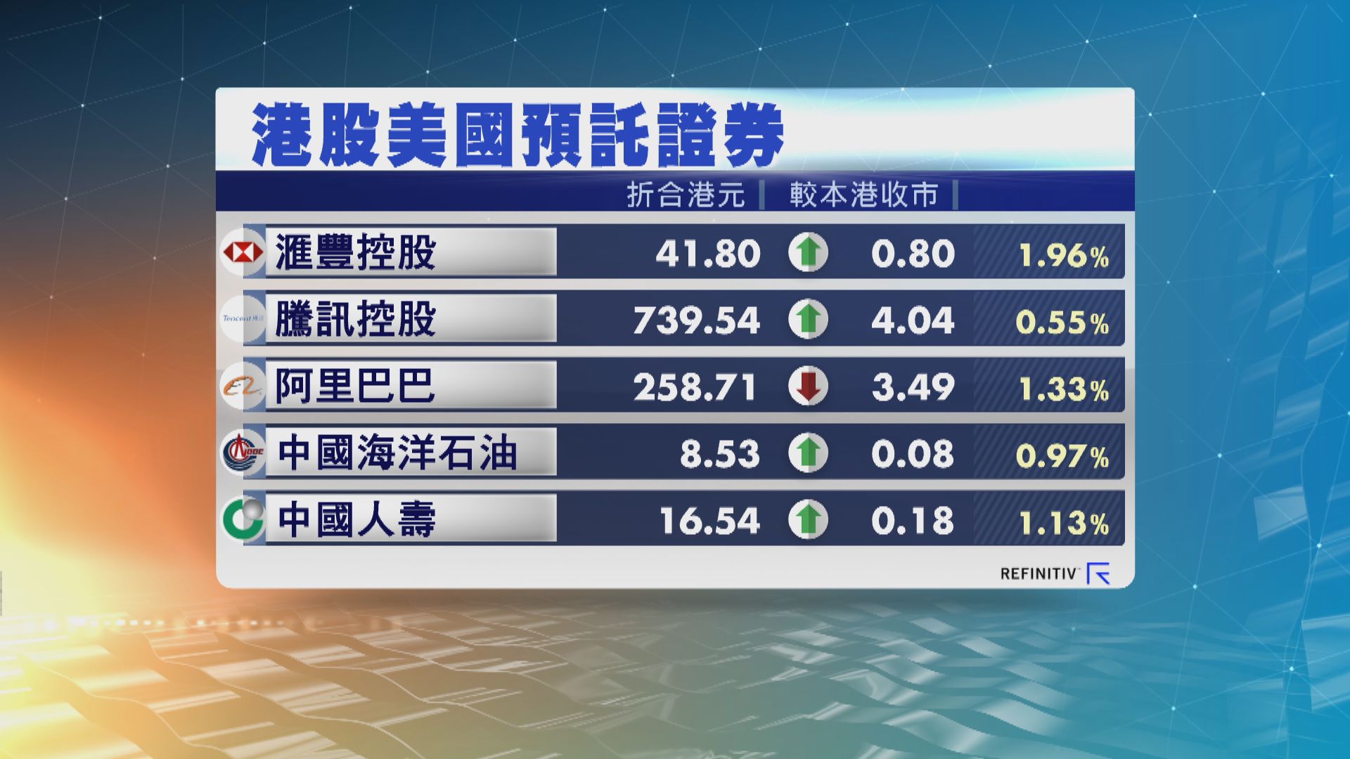 港股ADR造價普遍上升