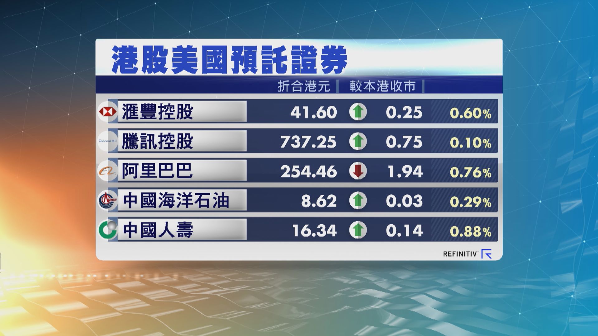 港股ADR造價個別發展