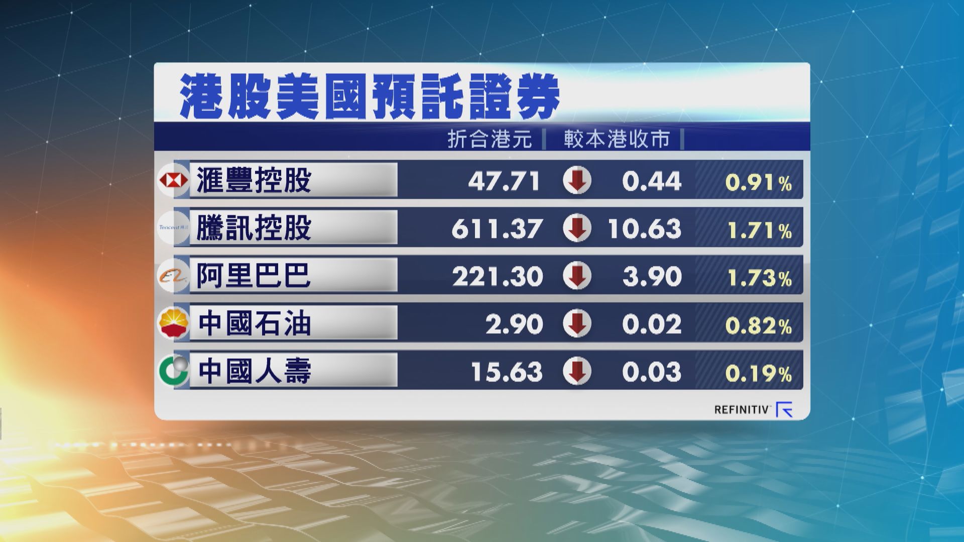 港股ADR造價普遍下跌