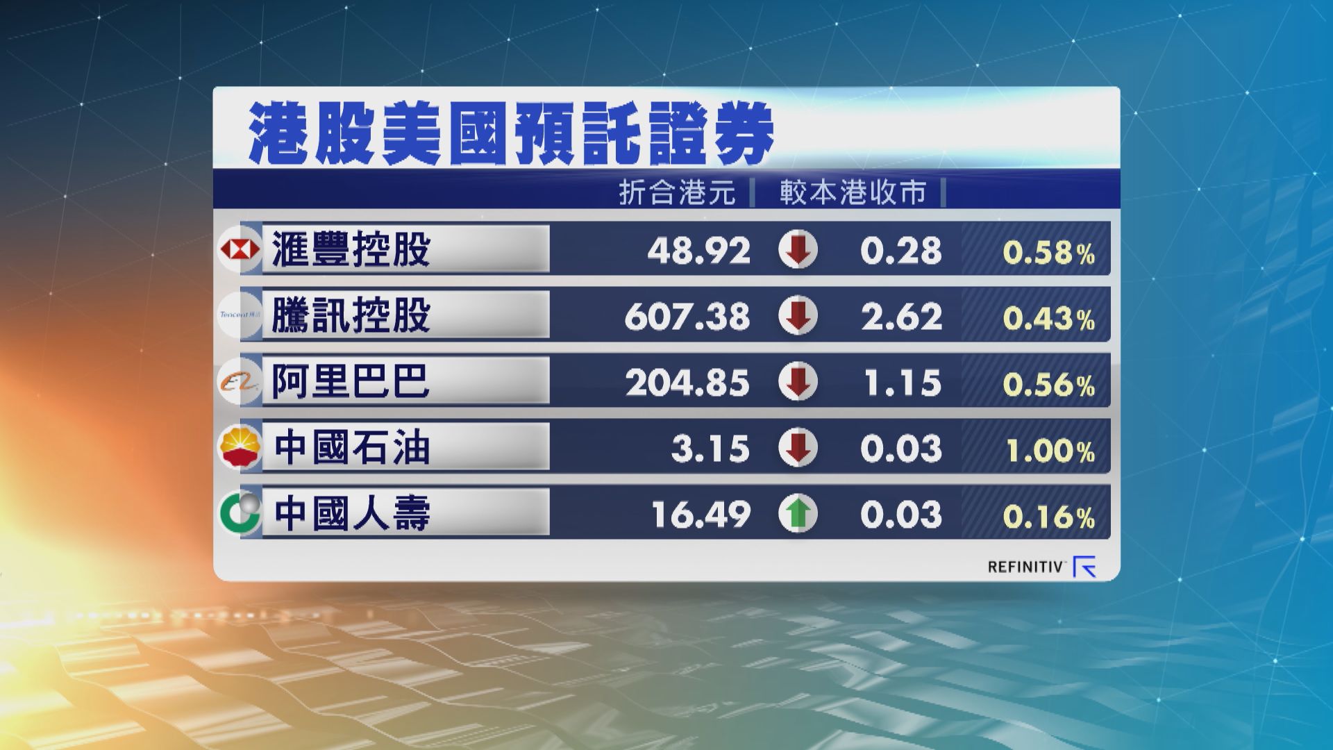 港股ADR造價普遍下跌
