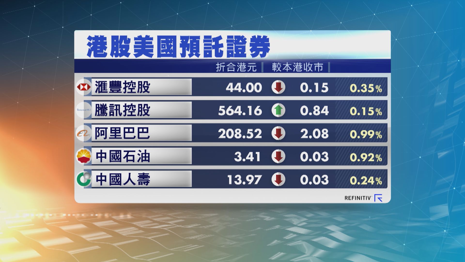 港股ADR造價普遍下跌