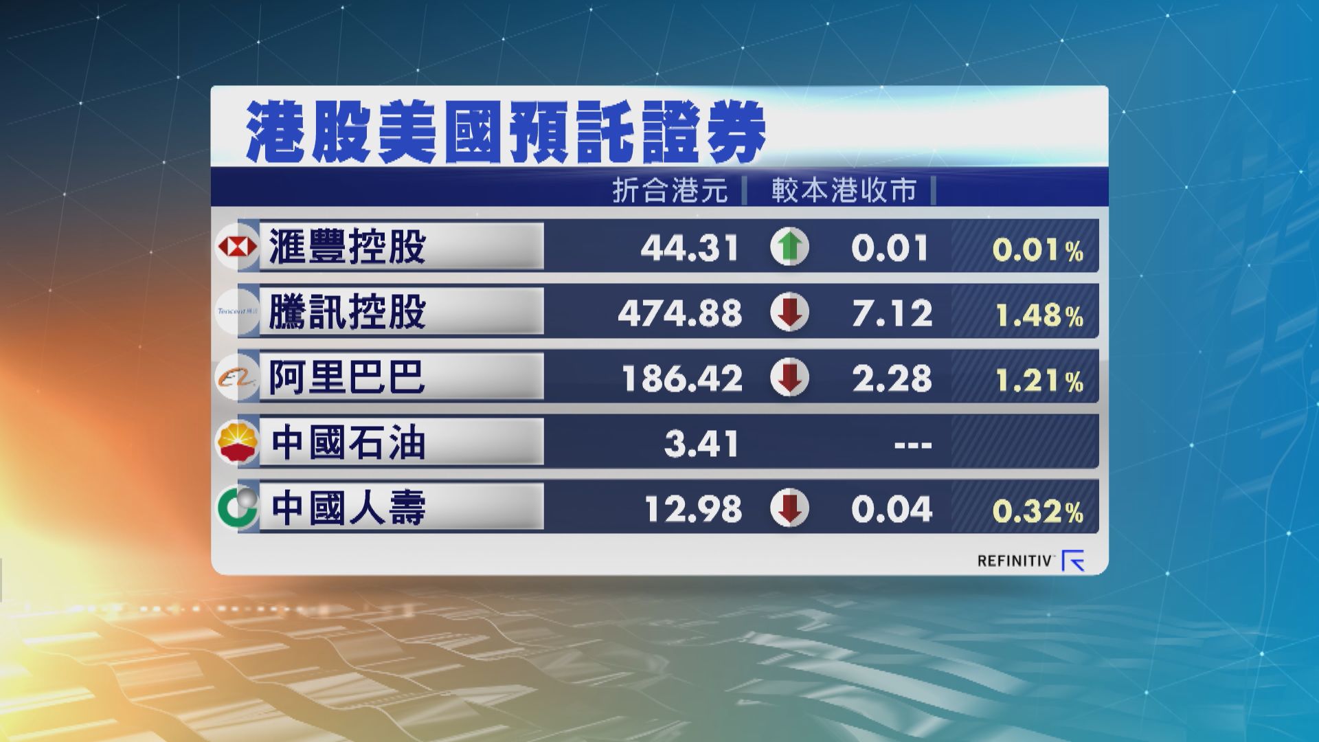 騰訊與阿里ADR低逾1%　夜期跌137點