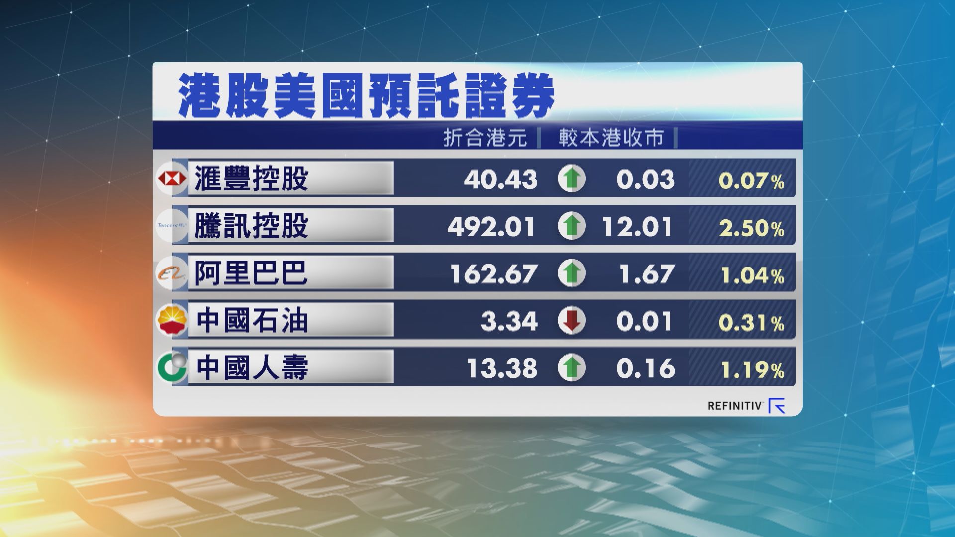 騰訊ADR低3.7%　夜期跌107點