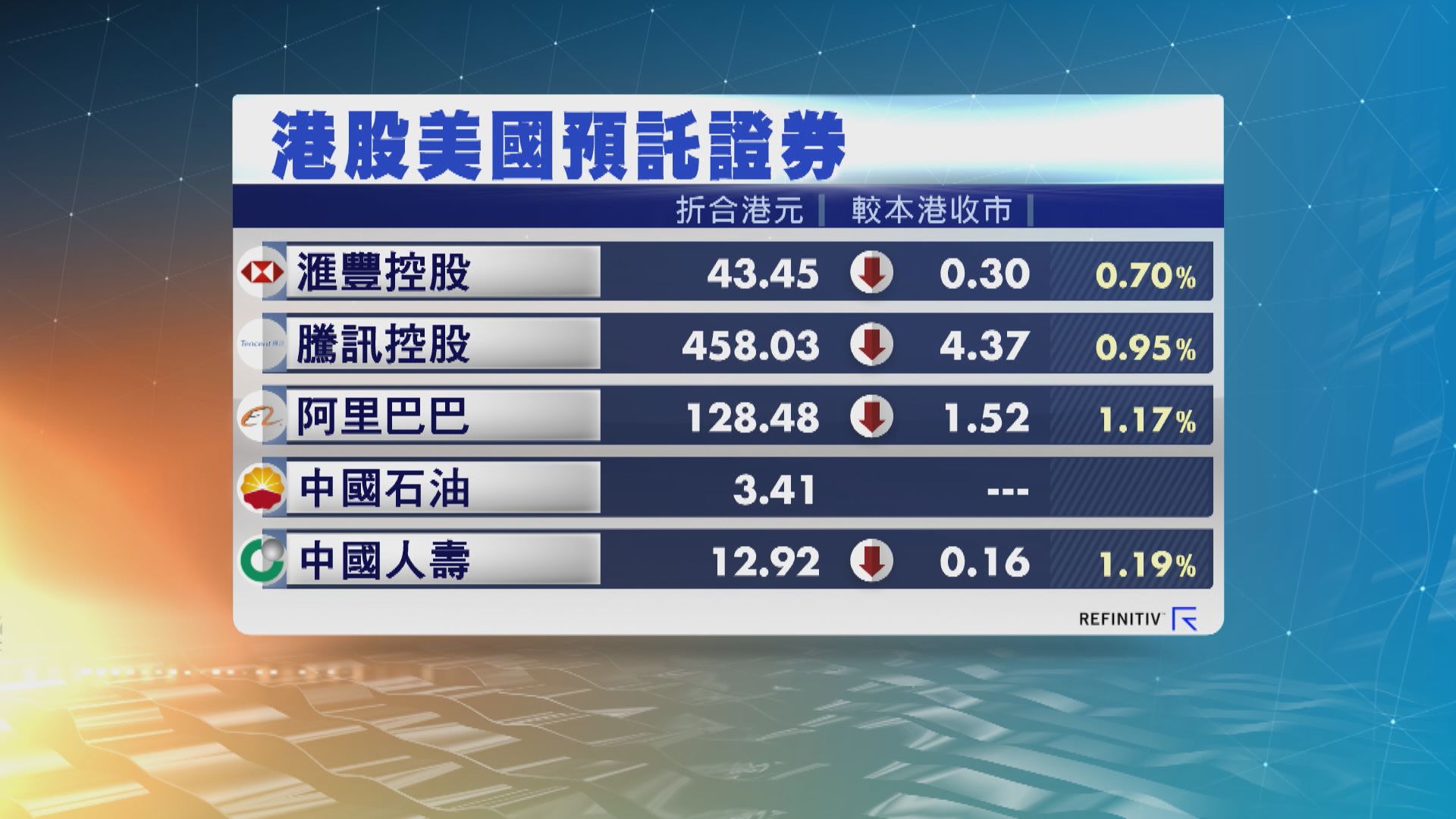 港股ADR普遍向下　夜期跌27點
