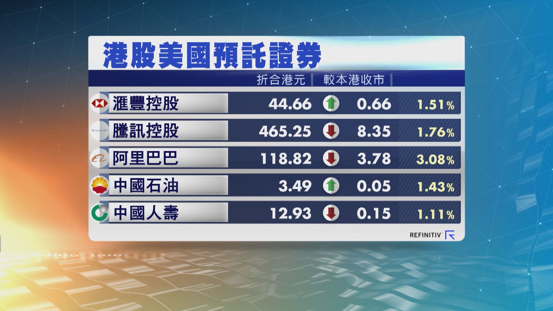 港股ADR個別發展 夜期跌165點