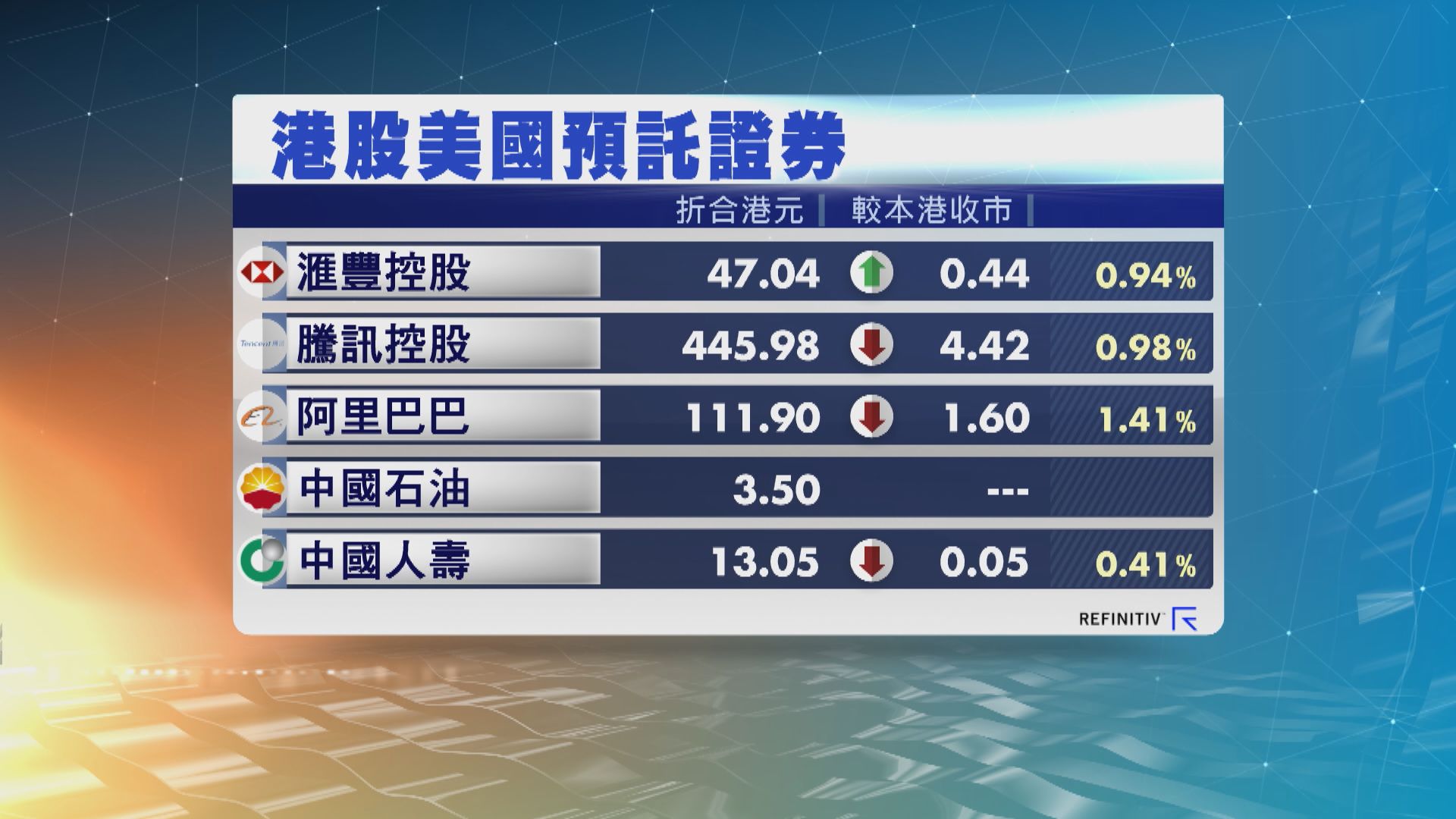 港股ADR個別發展　夜期升86點