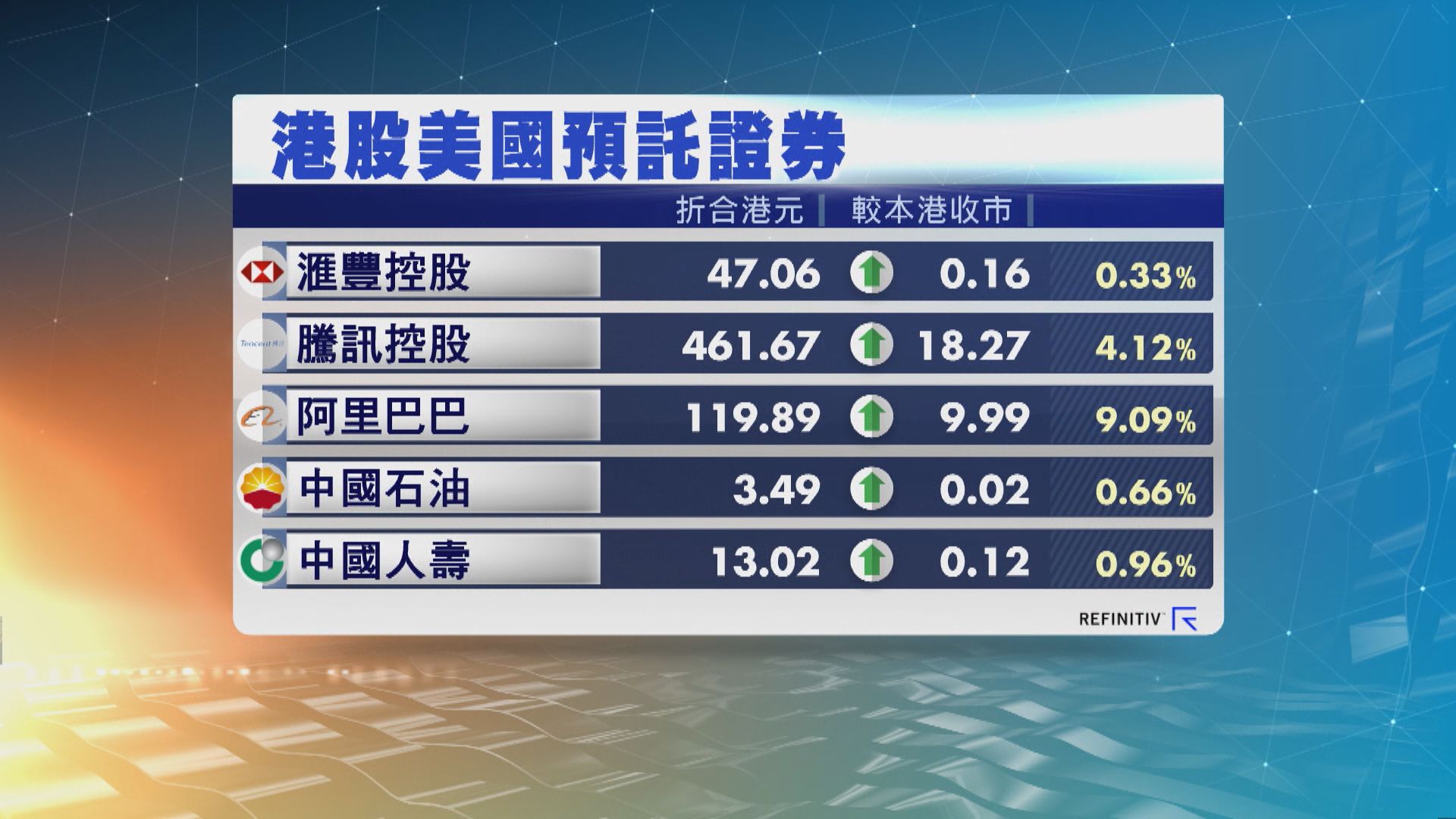 騰訊ADR高4%阿里高9%　夜期升387點