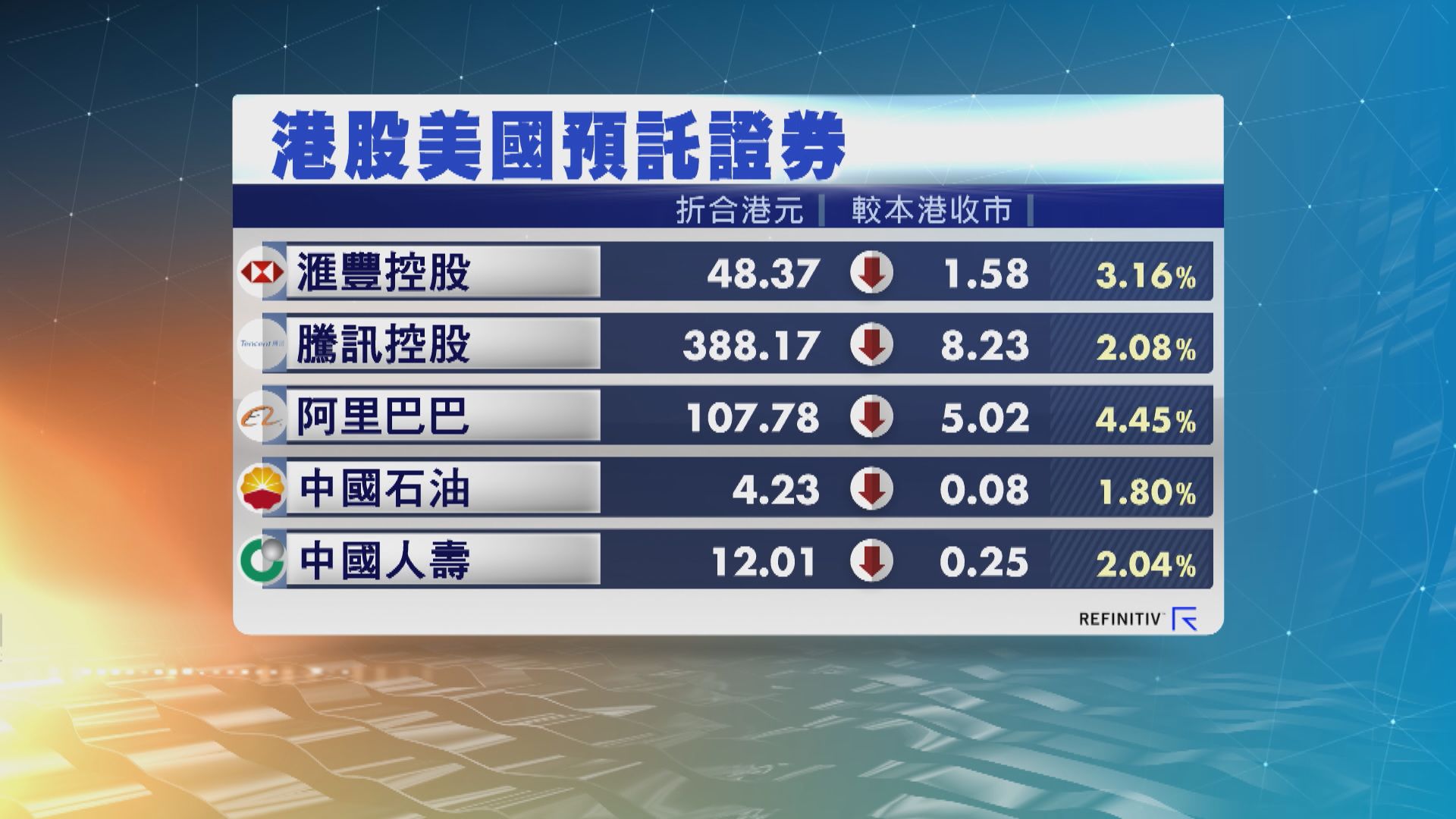 港股ADR造價普遍低於上日收市