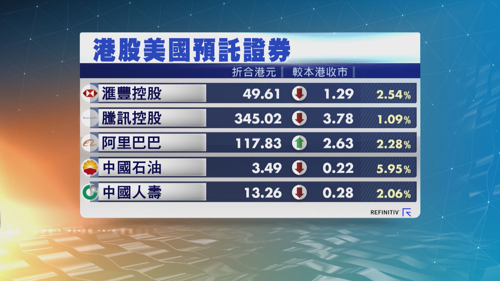 港股ADR普遍向下　夜期跌74點