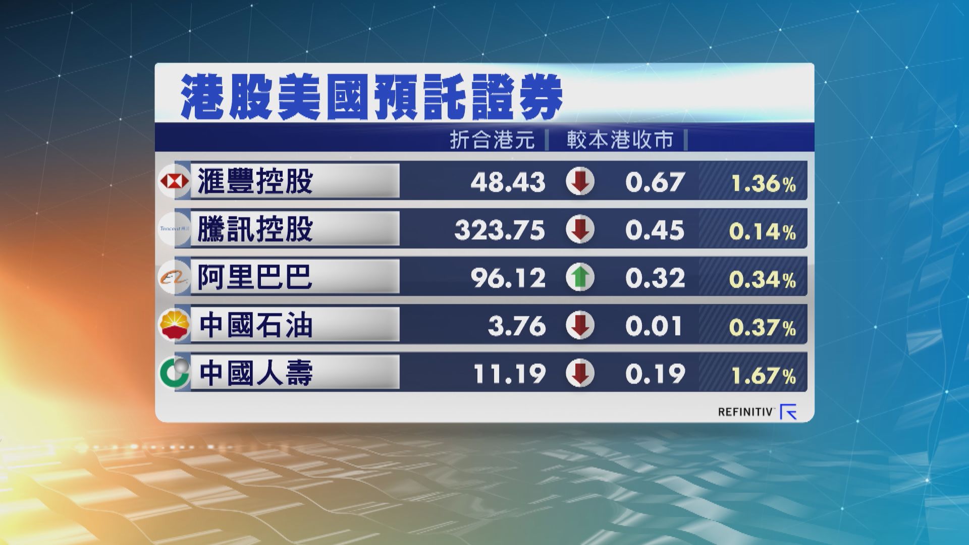 港股ADR普遍向下　夜期升49點