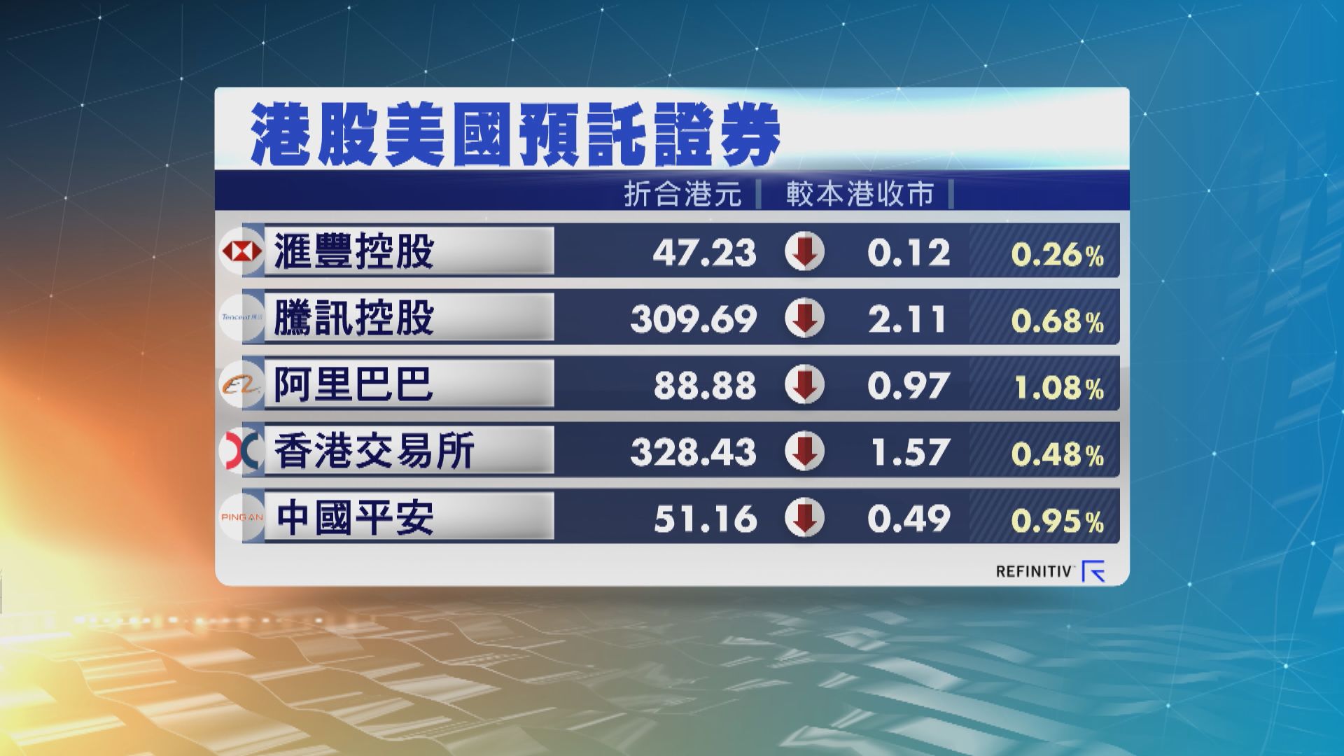 港股ADR普遍向下　夜期跌82點