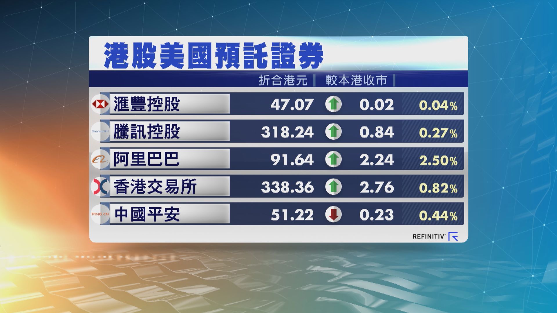 港股ADR普遍向上　夜期升97點
