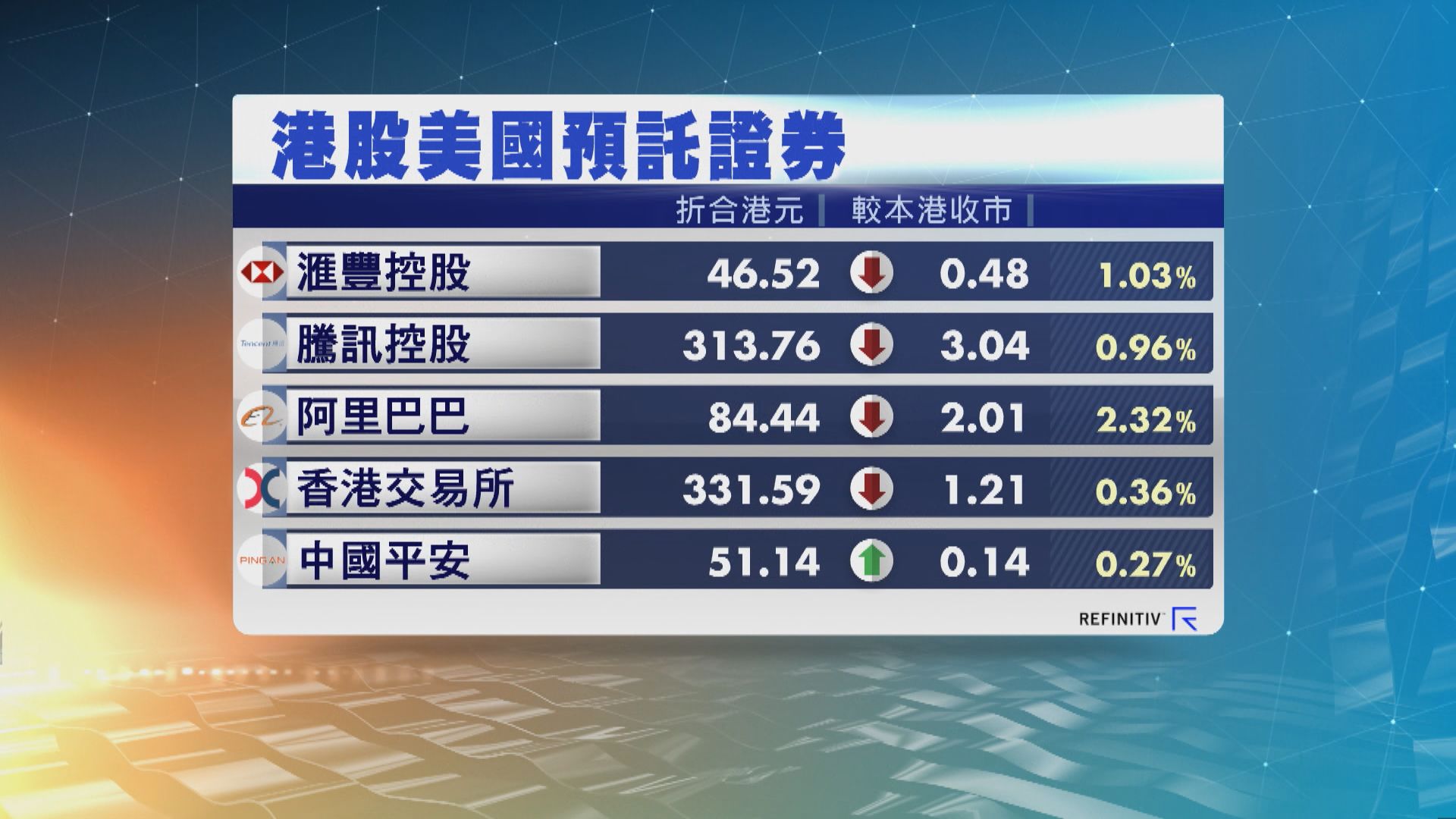 港股ADR普遍向下　夜期跌25點