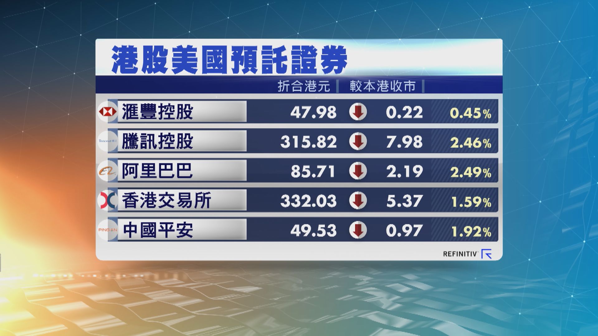 港股ADR向下　夜期跌419點