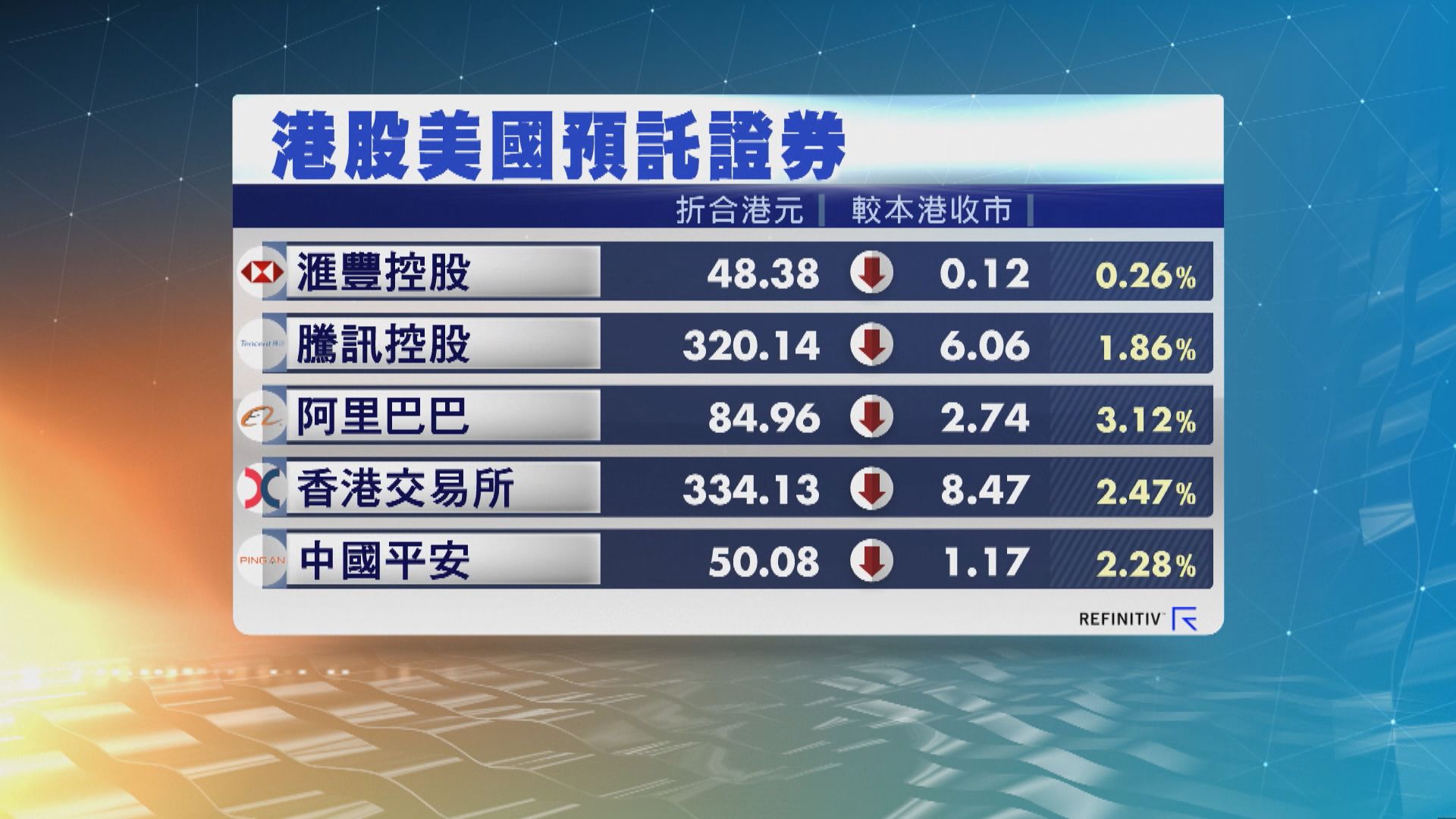 港股ADR向下　夜期跌374點