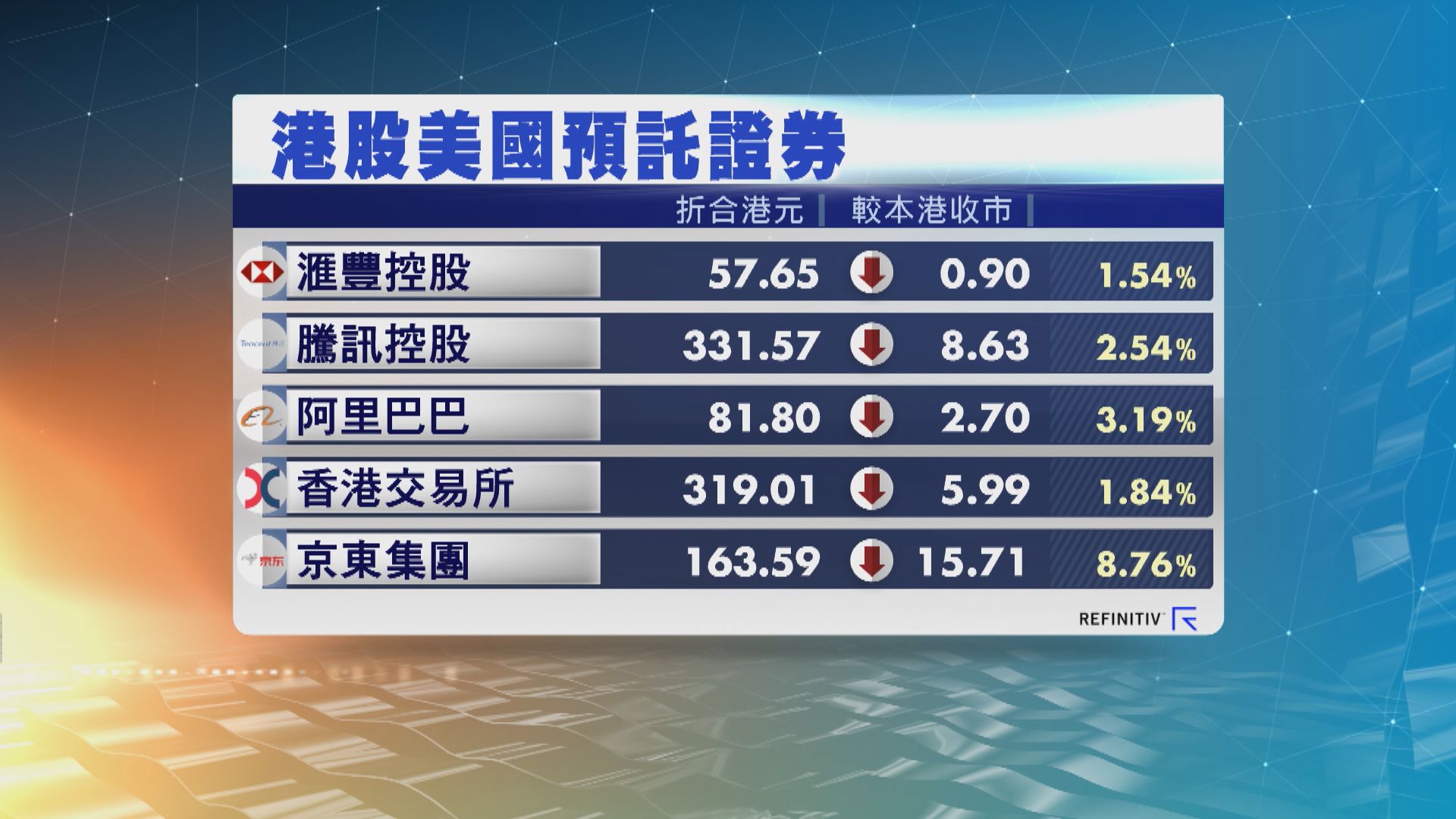 港股ADR向下　夜期跌263點