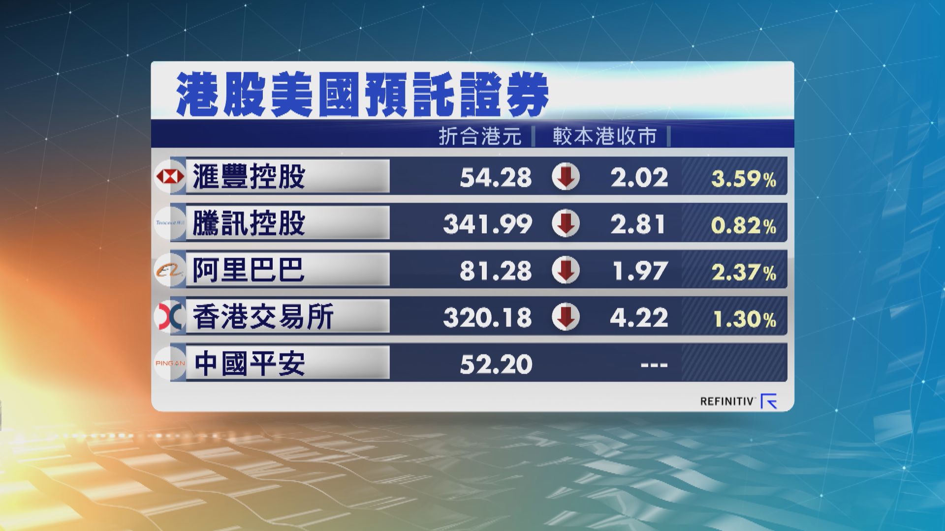 港股ADR普遍向下　夜期跌56點