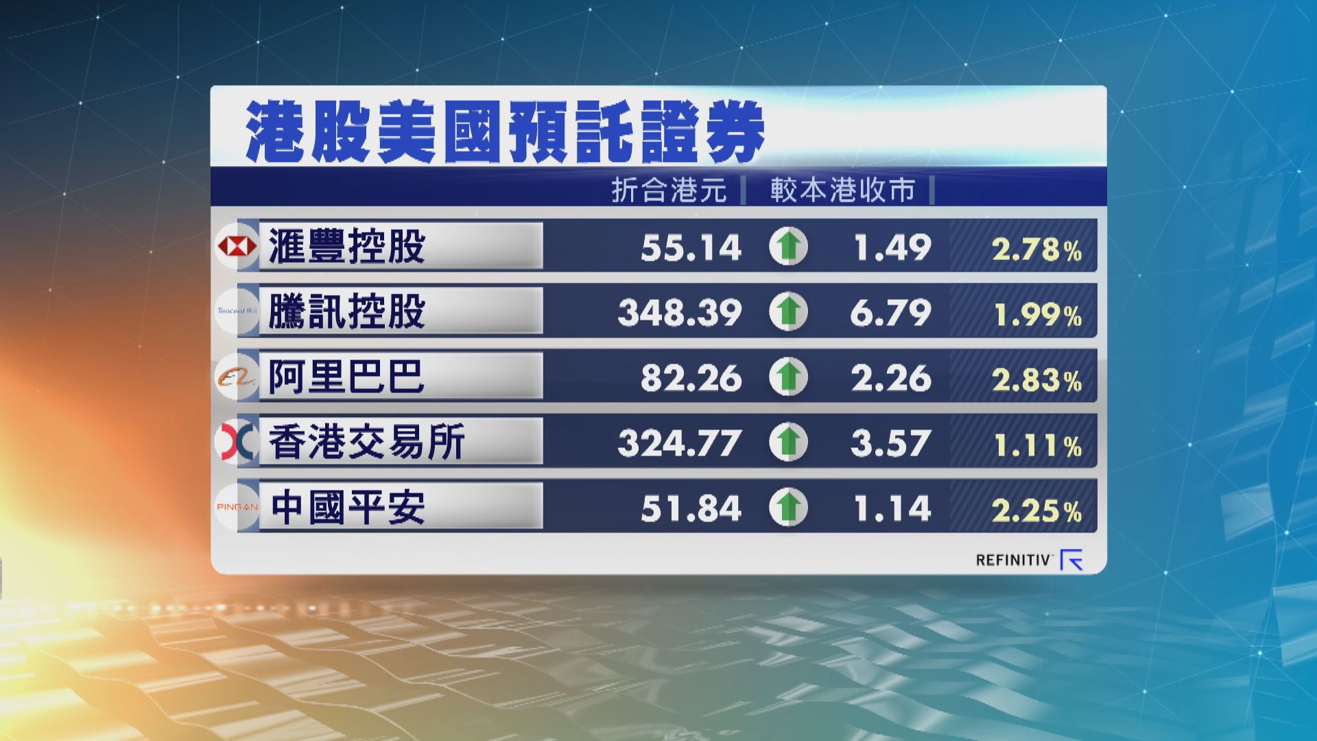 港股ADR普遍向上　夜期升285點